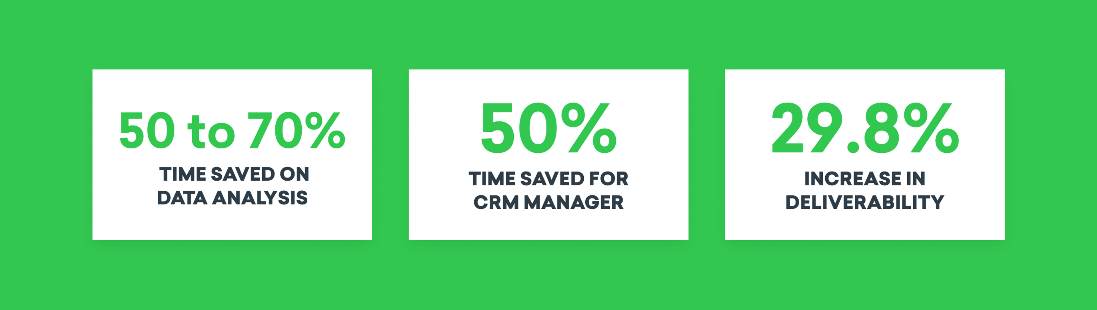 Statistics highlighting efficiency improvements: 50 to 70% time saved on data analysis, 50% time saved for CRM manager, and a 29.8% increase in deliverability.