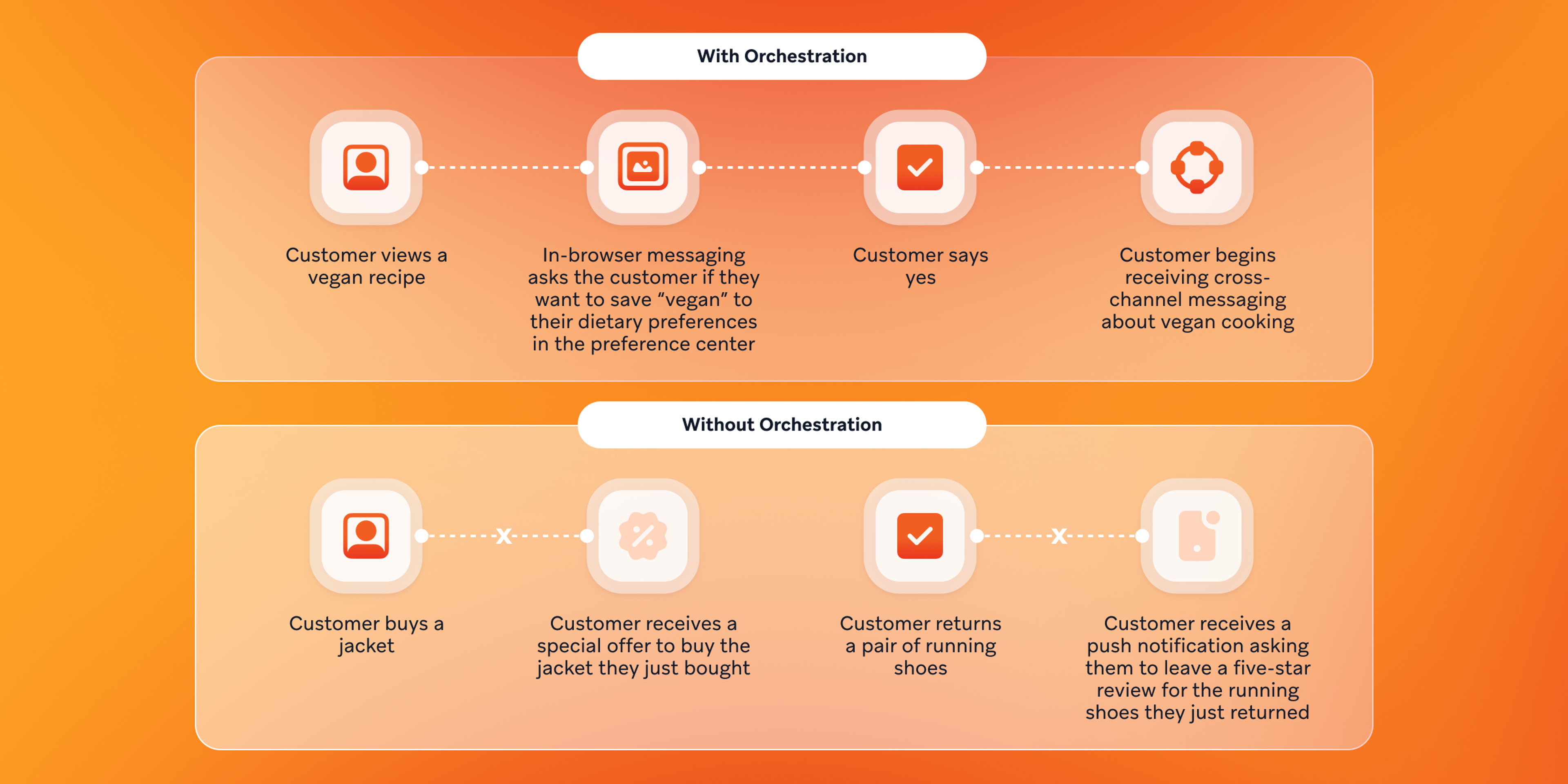 a diagram showing the difference between with orchestration and without orchestration
