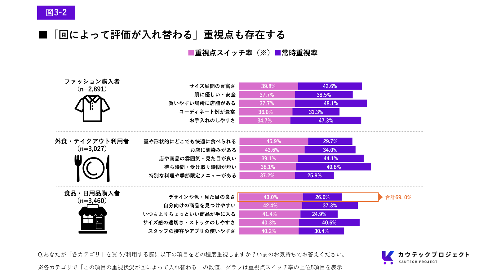 ファッション、外食・テイクアウト、食品・日用品の購入時に、重視点が状況によって入れ替わる割合と常時重視する割合を比較した棒グラフ。食品・日用品では「デザインや色・見た目の良さ」の合計が69.0%。