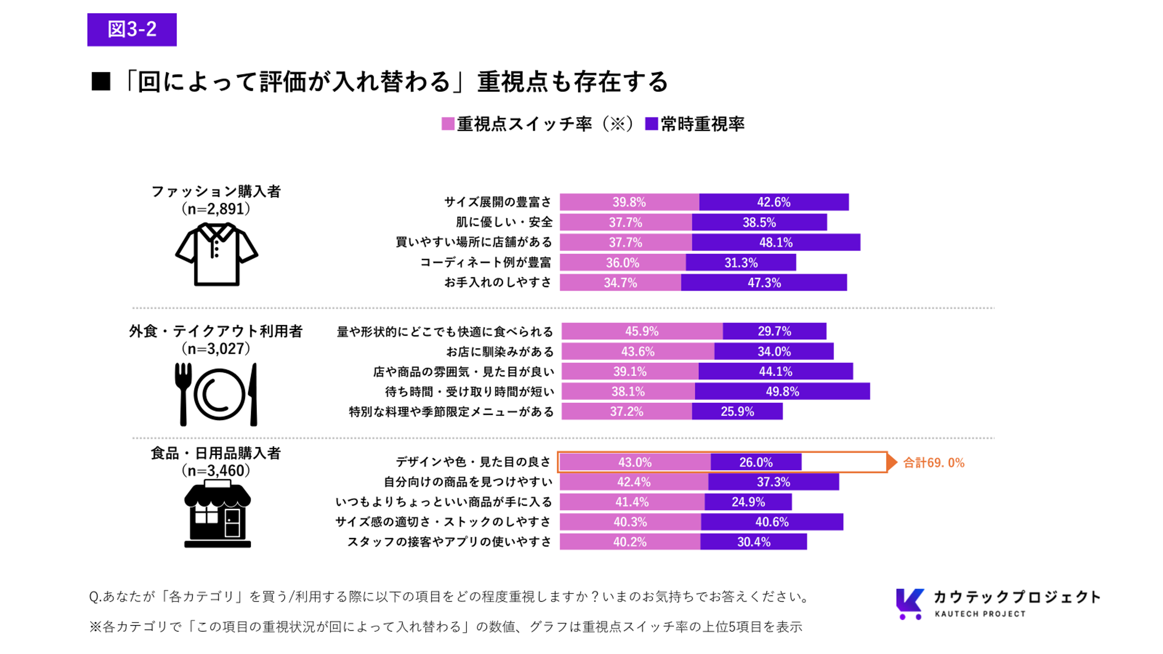 ファッション、外食・テイクアウト、食品・日用品の購入時に、重視点が状況によって入れ替わる割合と常時重視する割合を比較した棒グラフ。食品・日用品では「デザインや色・見た目の良さ」の合計が69.0％。