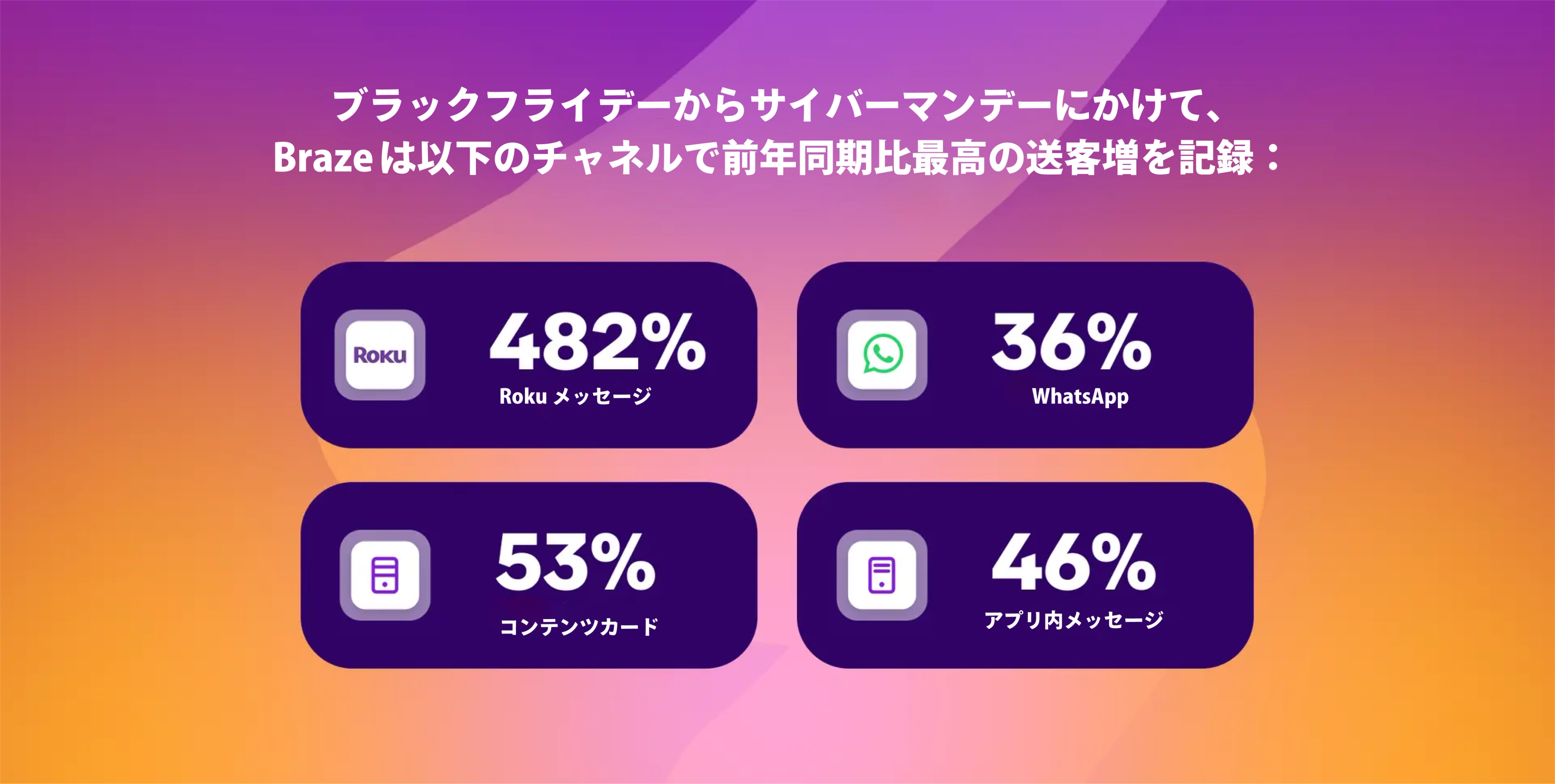 ブラックフライデーにおけるサイバーマンデーのデータを示すグラフ。Roku、WhatsApp、コンシェルジュカード、アプリ内メッセージの送客増加率が表示されている。