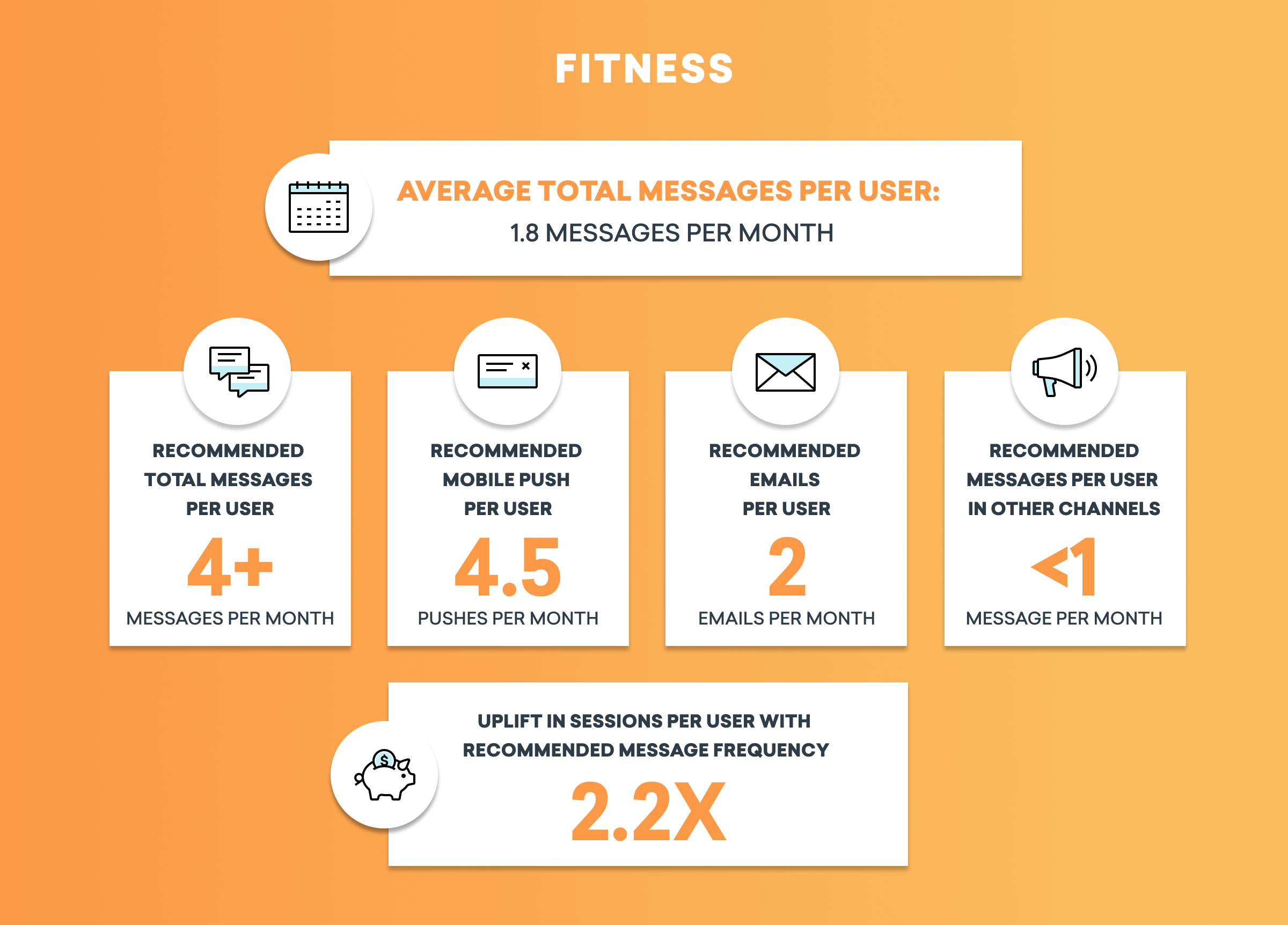 Infographic displaying fitness communication statistics, including average messages per user and recommended message frequencies for mobile pushes, emails, and other channels. Highlights an uplift in user sessions with increased message frequency.