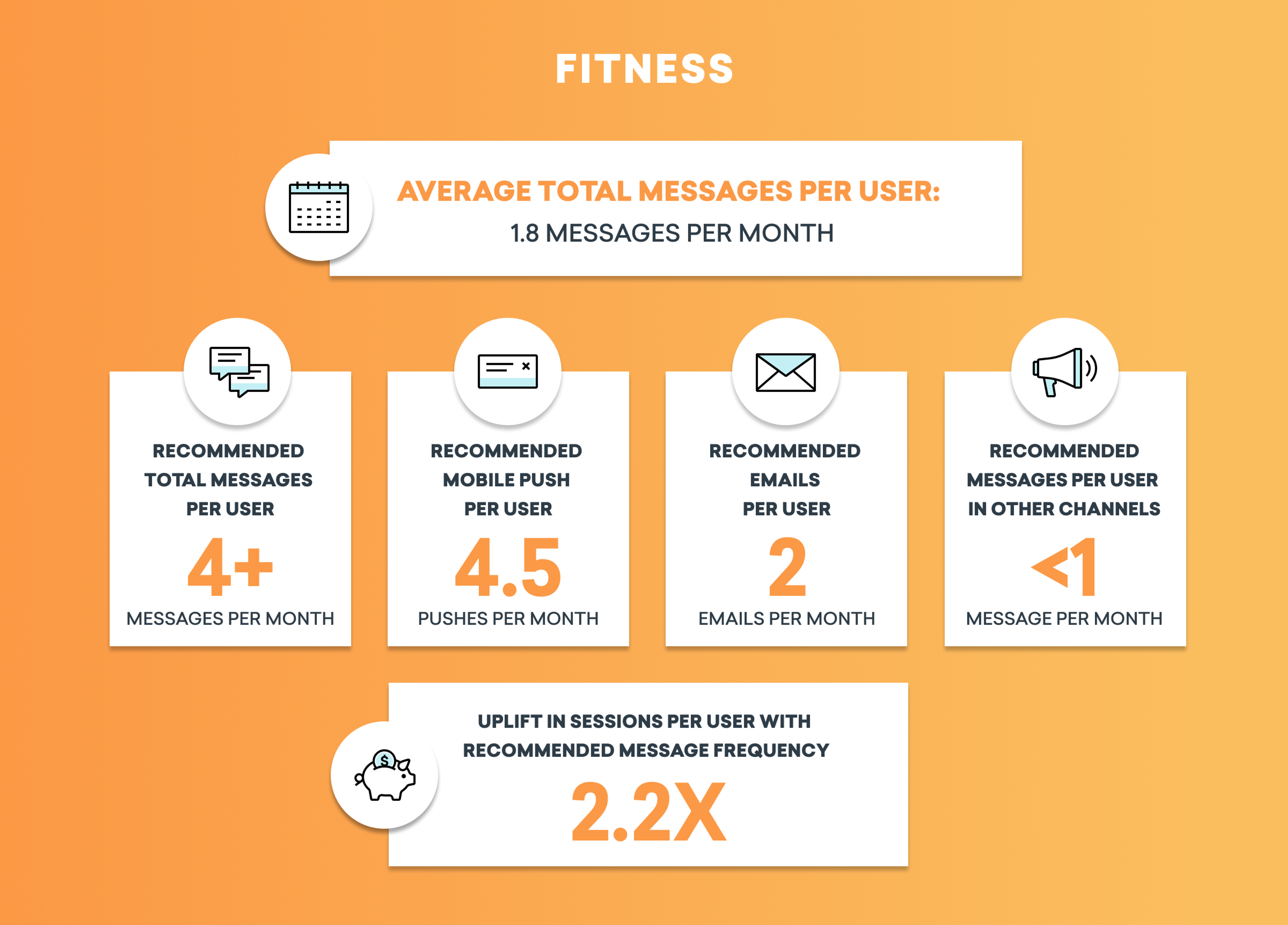 Infographic displaying fitness communication statistics, including average messages per user and recommended message frequencies for mobile pushes, emails, and other channels. Highlights an uplift in user sessions with increased message frequency.