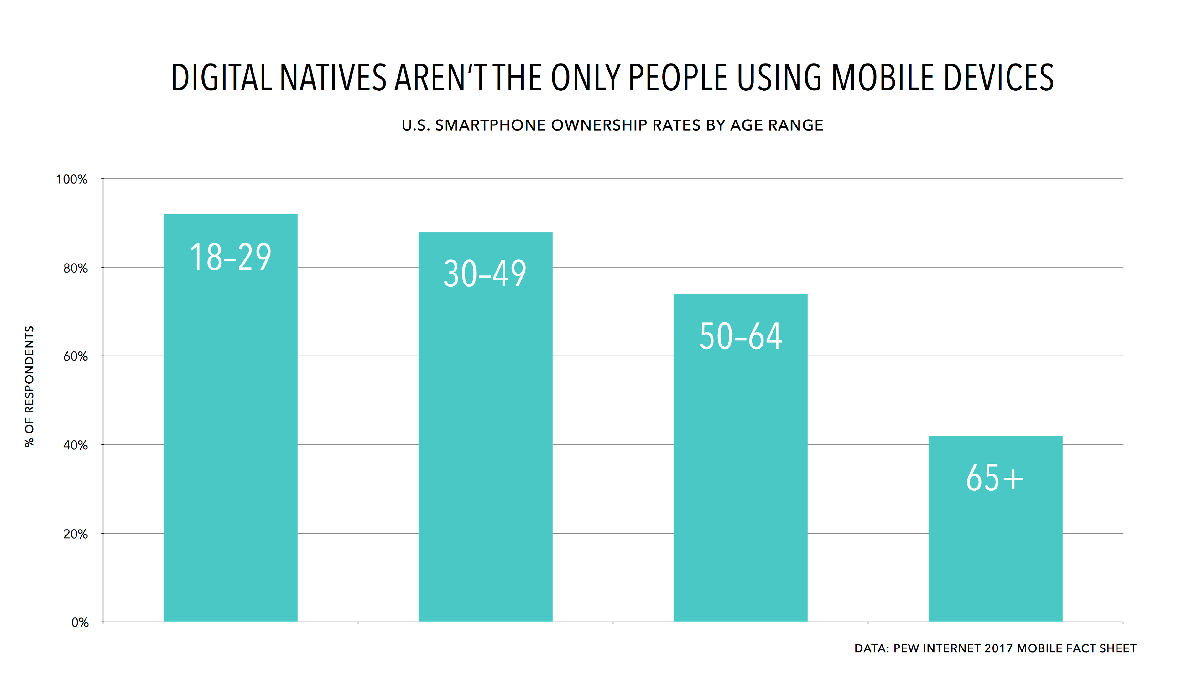 Bar graph showing U.S. smartphone ownership rates by age range, with percentages for age groups 18-29, 30-49, 50-64, and 65+. The graph highlights that smartphone ownership increases with younger age groups.