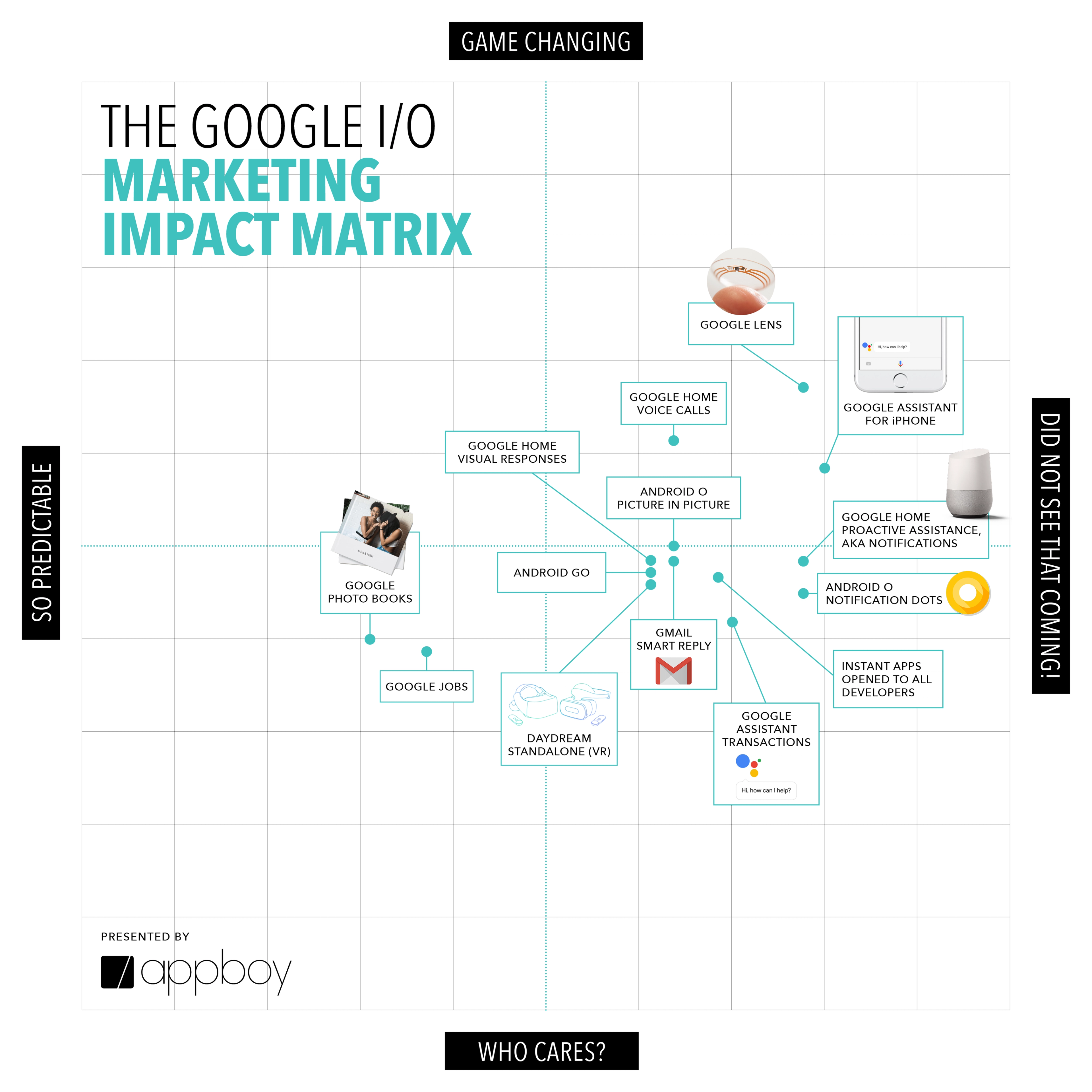A diagram titled "The Google I/O Marketing Impact Matrix" categorizing various Google products and features based on their impact and predictability. The matrix includes items like Google Lens, Android Go, and Google Home.