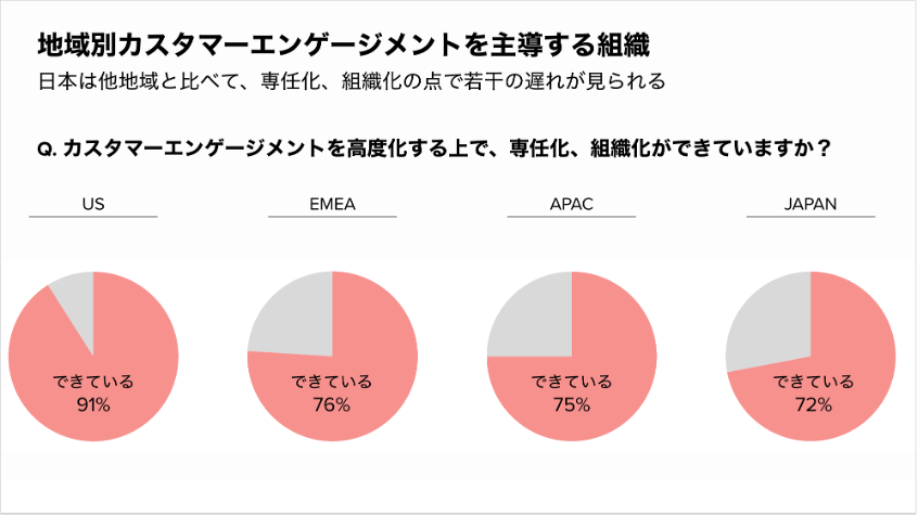 地域別カスタマーエンゲージメントを主導する組織の調査結果。各地域の組織が専門化できている割合を示している。
