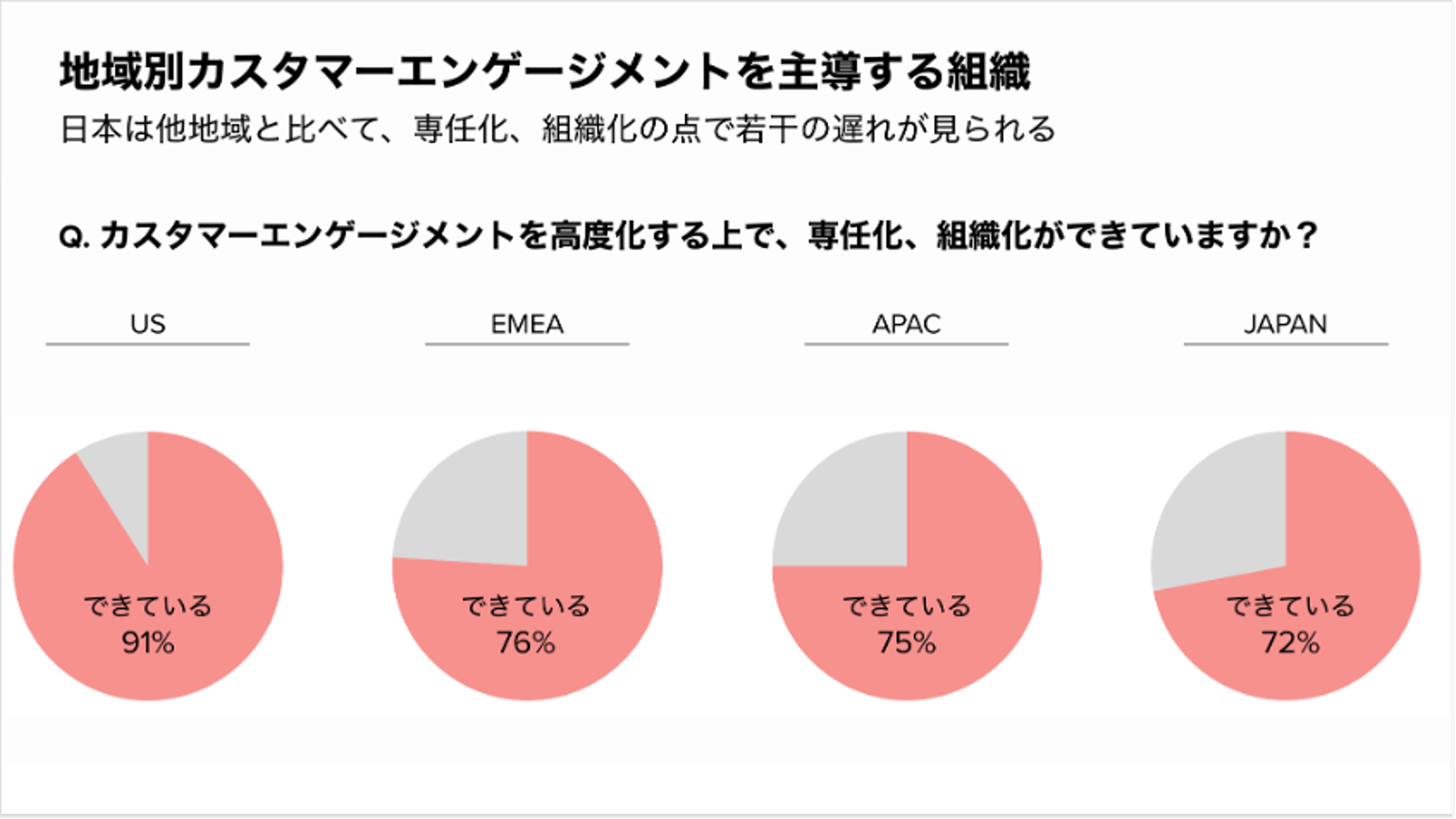 地域別カスタマーエンゲージメントを主導する組織の調査結果。各地域の組織が専門化できている割合を示している。