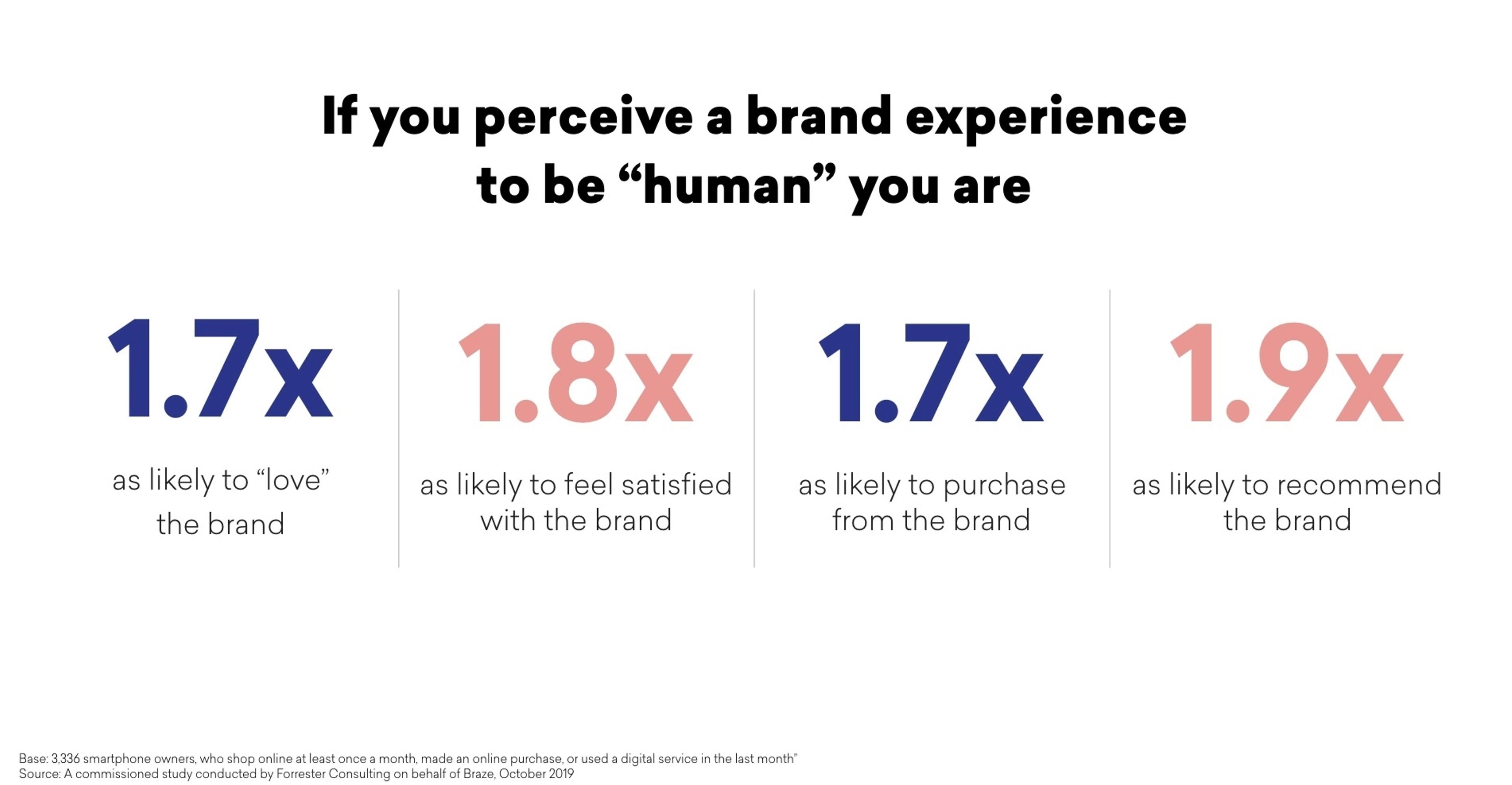 Infographic showing statistics on brand experience. It states that perceiving a brand experience as "human" increases the likelihood of loving, feeling satisfied with, purchasing from, and recommending the brand.