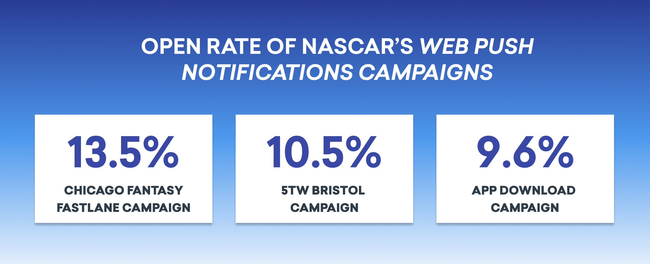 Three statistics showing the open rates of NASCAR's web push notification campaigns: 13.5% for the Chicago Fantasy Fastlane campaign, 10.5% for the 5TW Bristol campaign, and 9.6% for the App Download campaign.