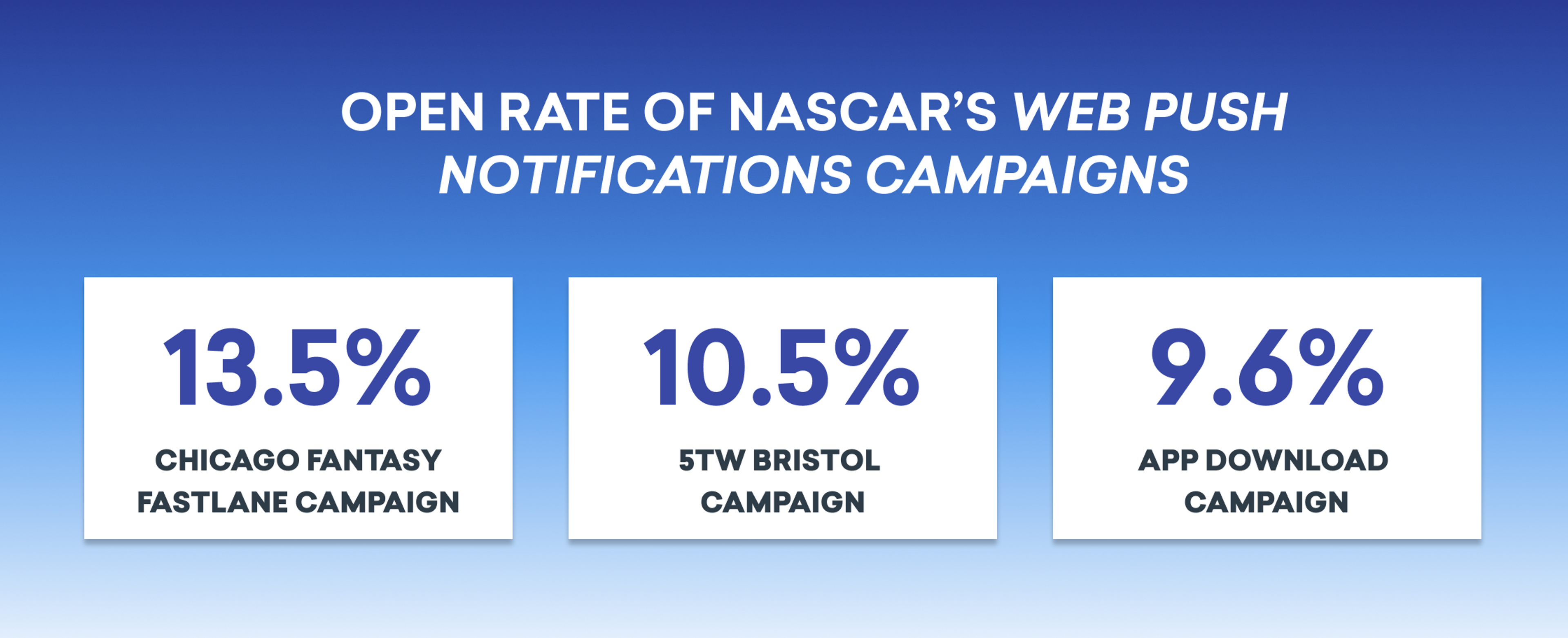 Three statistics showing the open rates of NASCAR's web push notification campaigns: 13.5% for the Chicago Fantasy Fastlane campaign, 10.5% for the 5TW Bristol campaign, and 9.6% for the App Download campaign.