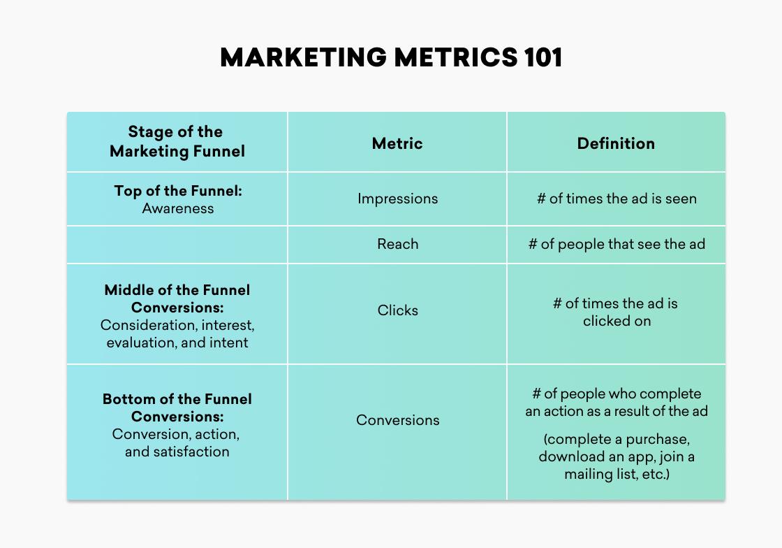 A table outlining marketing metrics, including stages of the marketing funnel, metrics, and their definitions. The stages include awareness, consideration, and conversion.