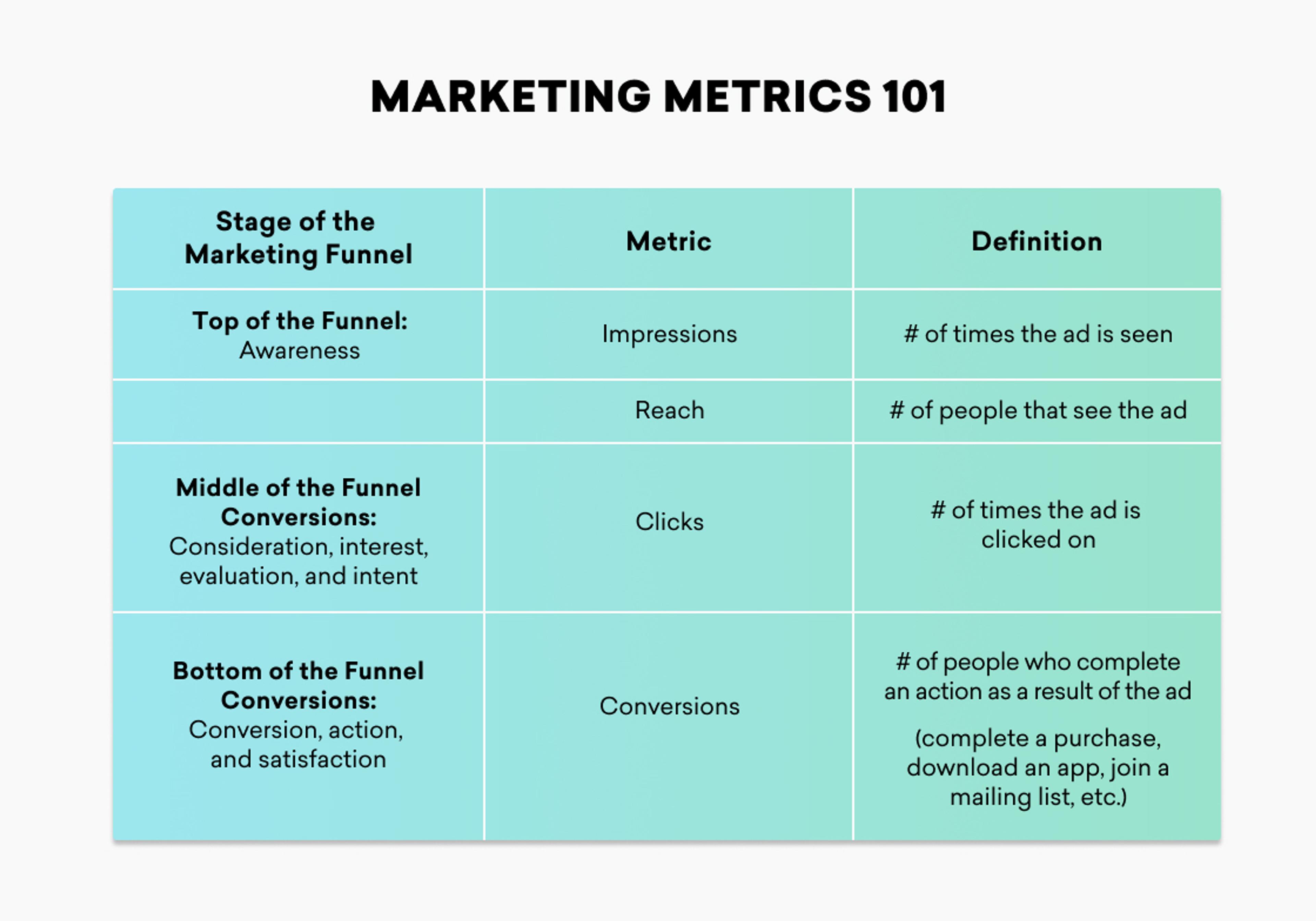 A table outlining marketing metrics, including stages of the marketing funnel, metrics, and their definitions. The stages include awareness, consideration, and conversion.