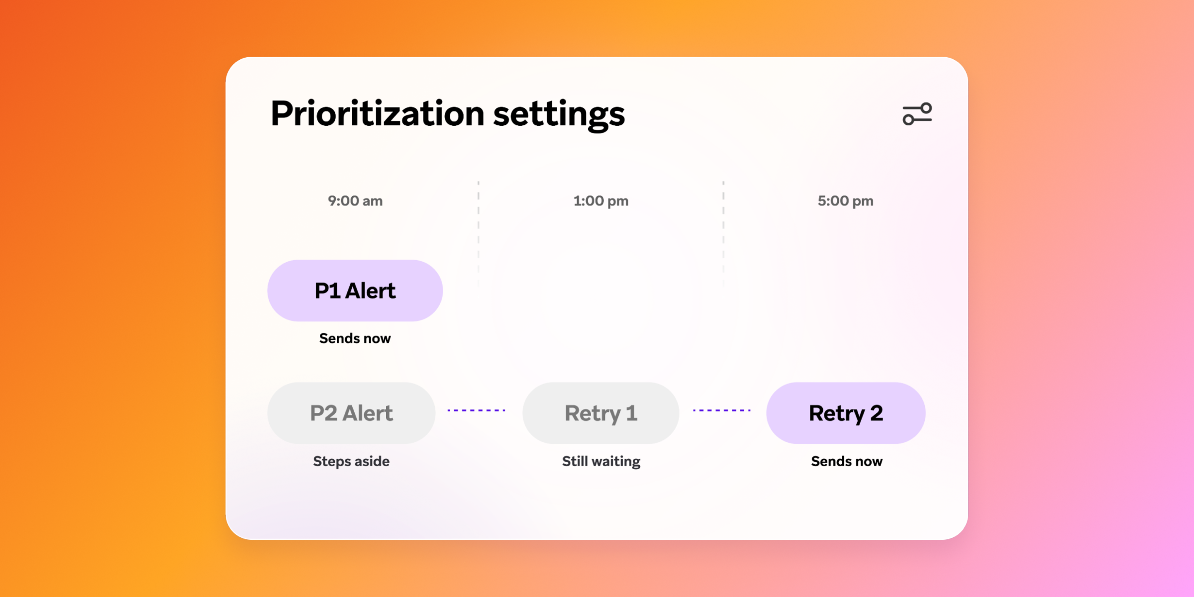 Prioritization settings timeline showing a P1 alert sent at 9:00 am and a P2 alert stepping aside until Retry 2 sends at 5:00 pm.