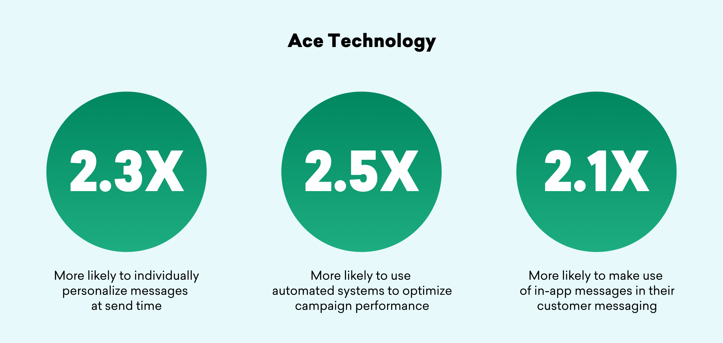 Three green circles with statistics about Ace Technology: 2.3X more likely to personalize messages at send time, 2.5X more likely to use automated systems for campaign optimization, and 2.1X more likely to use in-app messages in customer communication.