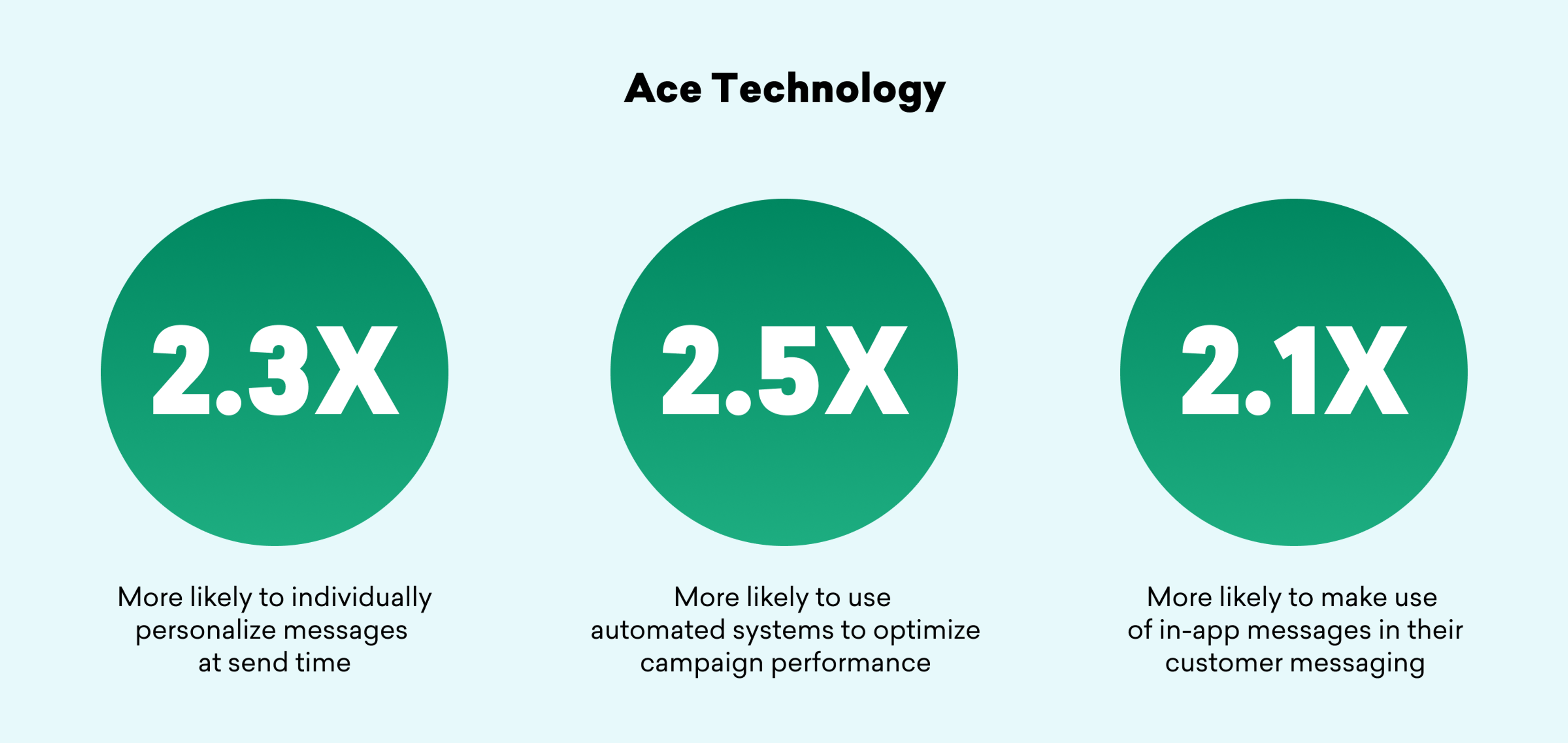 Three green circles with statistics about Ace Technology: 2.3X more likely to personalize messages at send time, 2.5X more likely to use automated systems for campaign optimization, and 2.1X more likely to use in-app messages in customer communication.