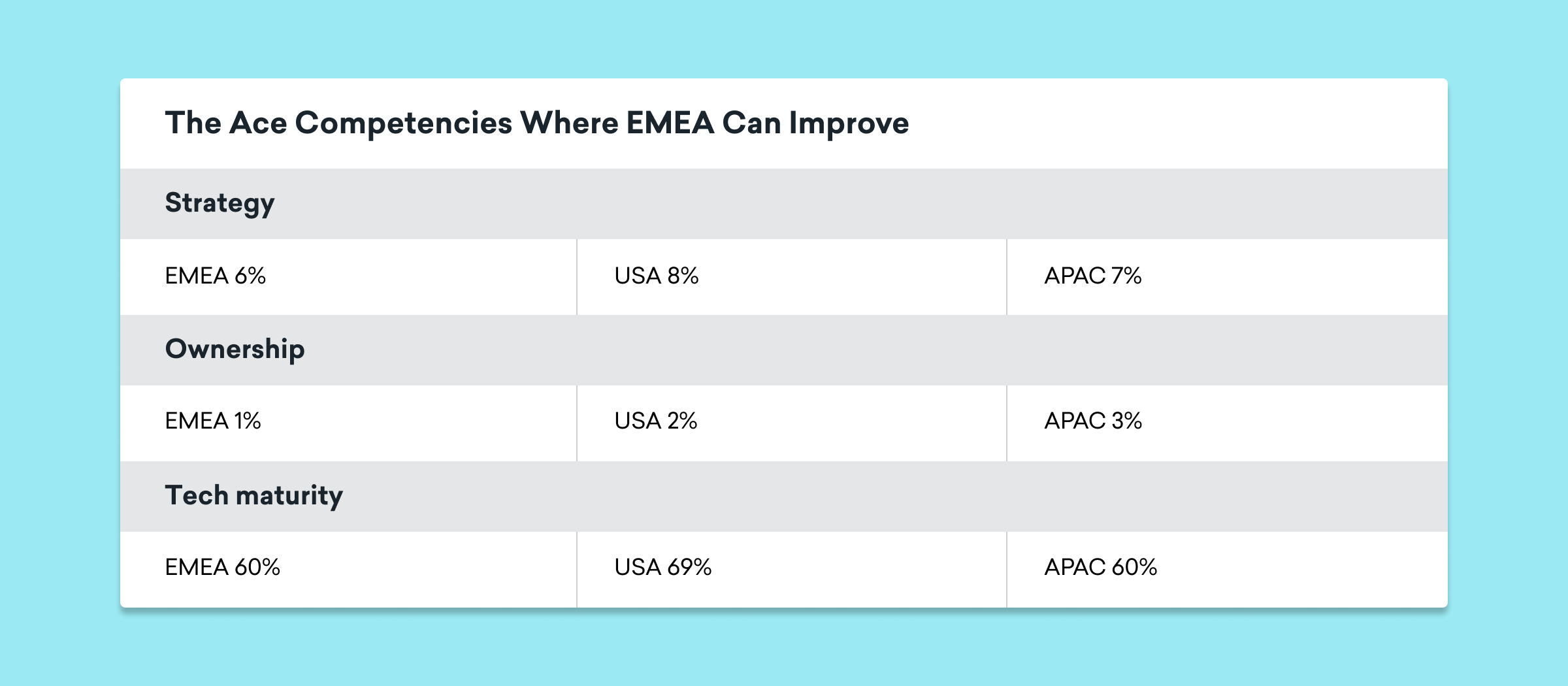 A table comparing the Ace competencies for EMEA, USA, and APAC in strategy, ownership, and tech maturity, with percentage values listed for each region. EMEA shows lower percentages in strategy and ownership compared to the USA and APAC.