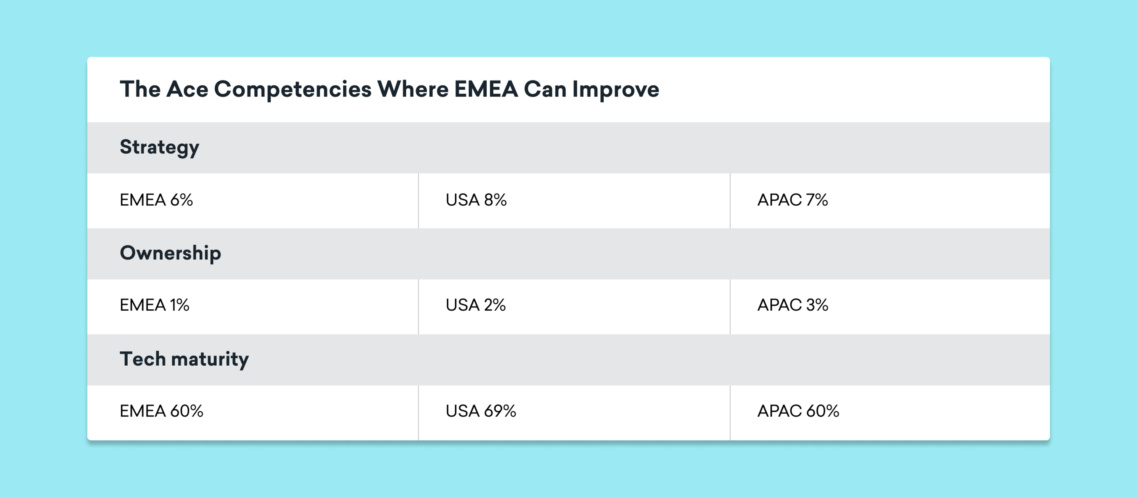 A table comparing the Ace competencies for EMEA, USA, and APAC in strategy, ownership, and tech maturity, with percentage values listed for each region. EMEA shows lower percentages in strategy and ownership compared to the USA and APAC.