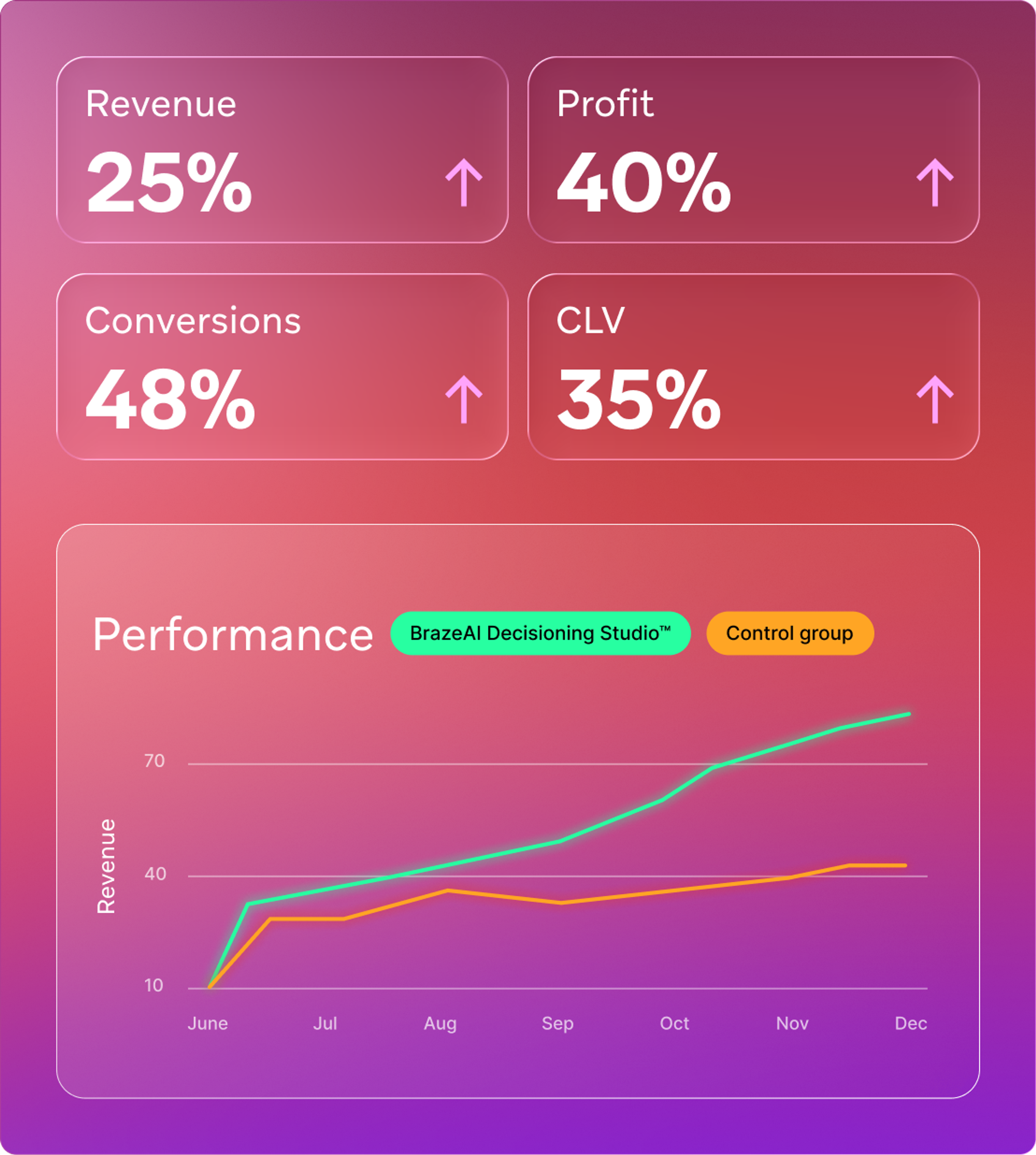 a graph showing revenue and profit for brazeal decisioning studio