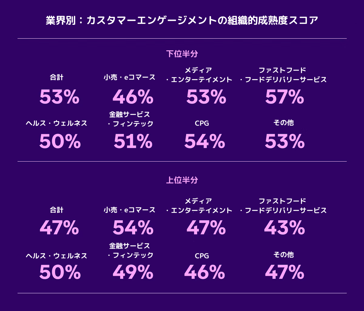 業界別のカスタマーエンゲージメントの成熟度スコアを示すグラフ。下位半分と上位半分のスコアが比較されている。