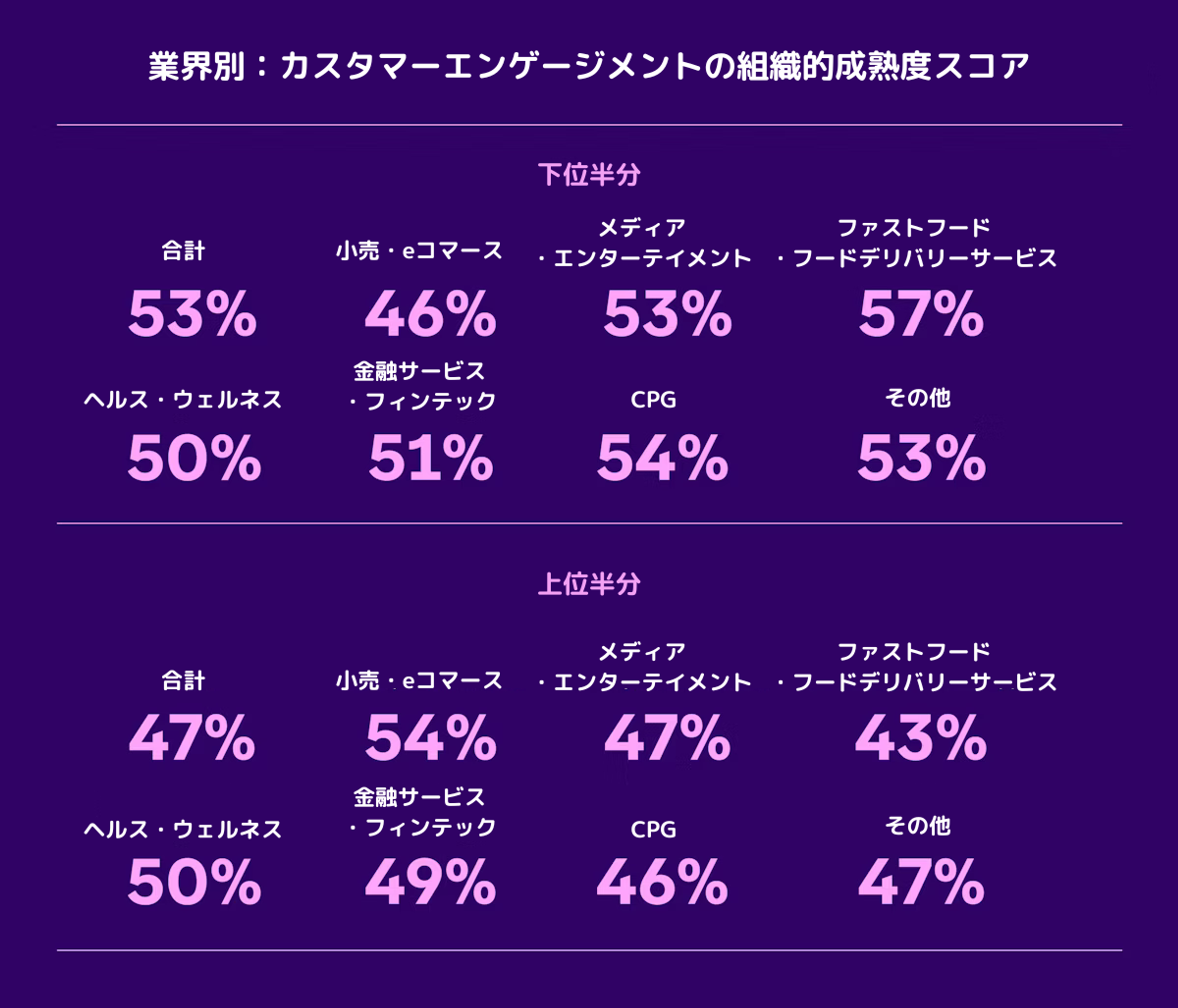 業界別のカスタマーエンゲージメントの成熟度スコアを示すグラフ。下位半分と上位半分のスコアが比較されている。