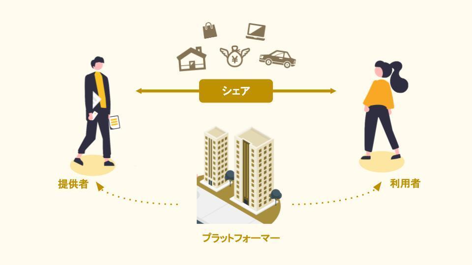 提供者と利用者がプラットフォーマーを介してシェアする様子を示したイラスト。アイコンには家、車、サービスが含まれている。