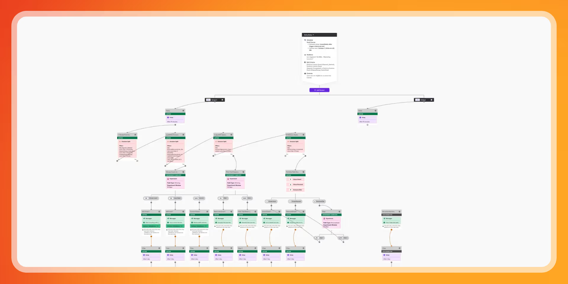 Capture d’écran d’un schéma de flux de travail numérique avec de nombreux blocs colorés reliés par des flèches, représentant un parcours utilisateur automatisé. Le diagramme est affiché sur un fond blanc encadré d’un dégradé orange.