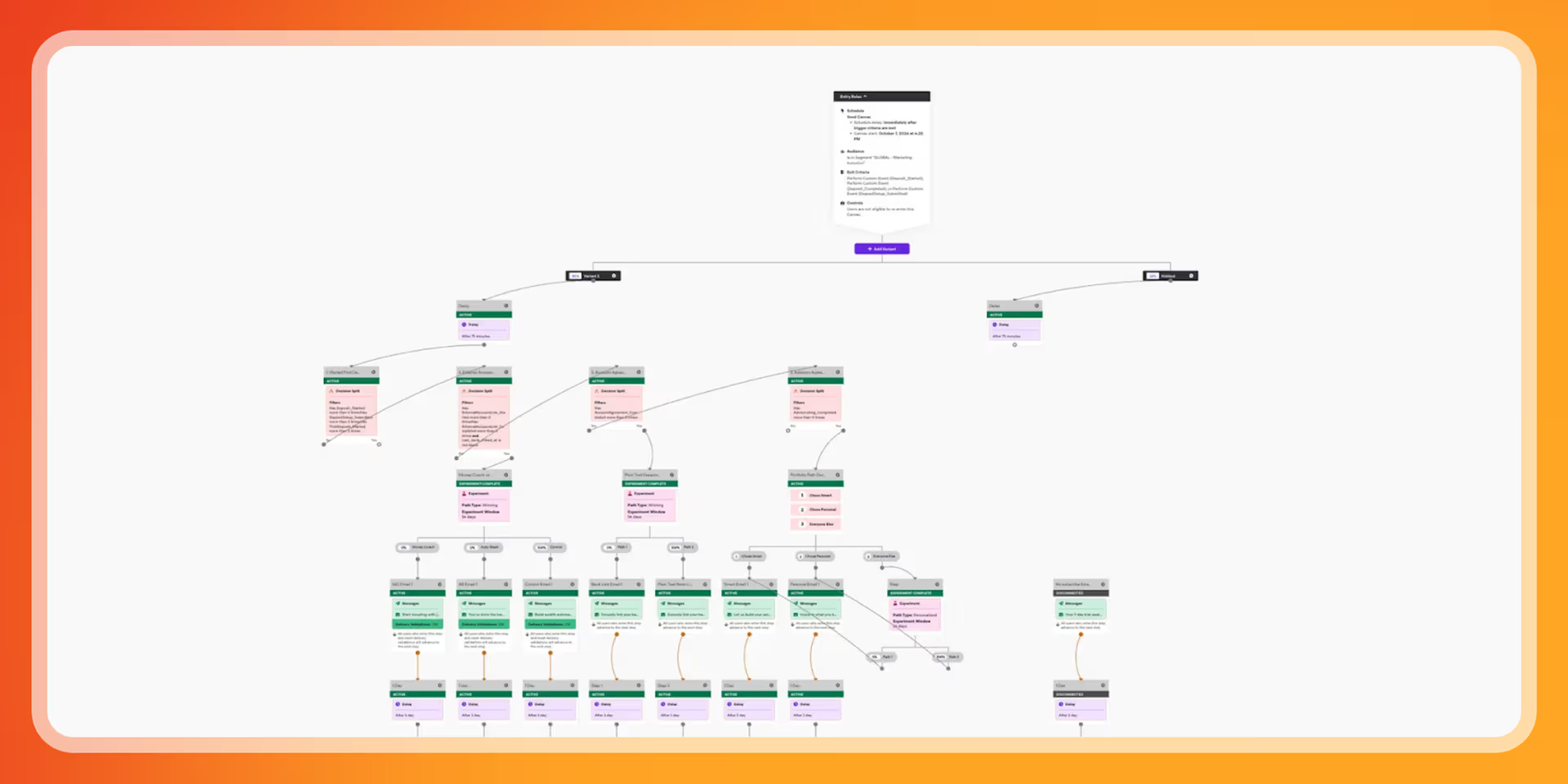 Capture d’écran d’un schéma de flux de travail numérique avec de nombreux blocs colorés reliés par des flèches, représentant un parcours utilisateur automatisé. Le diagramme est affiché sur un fond blanc encadré d’un dégradé orange.