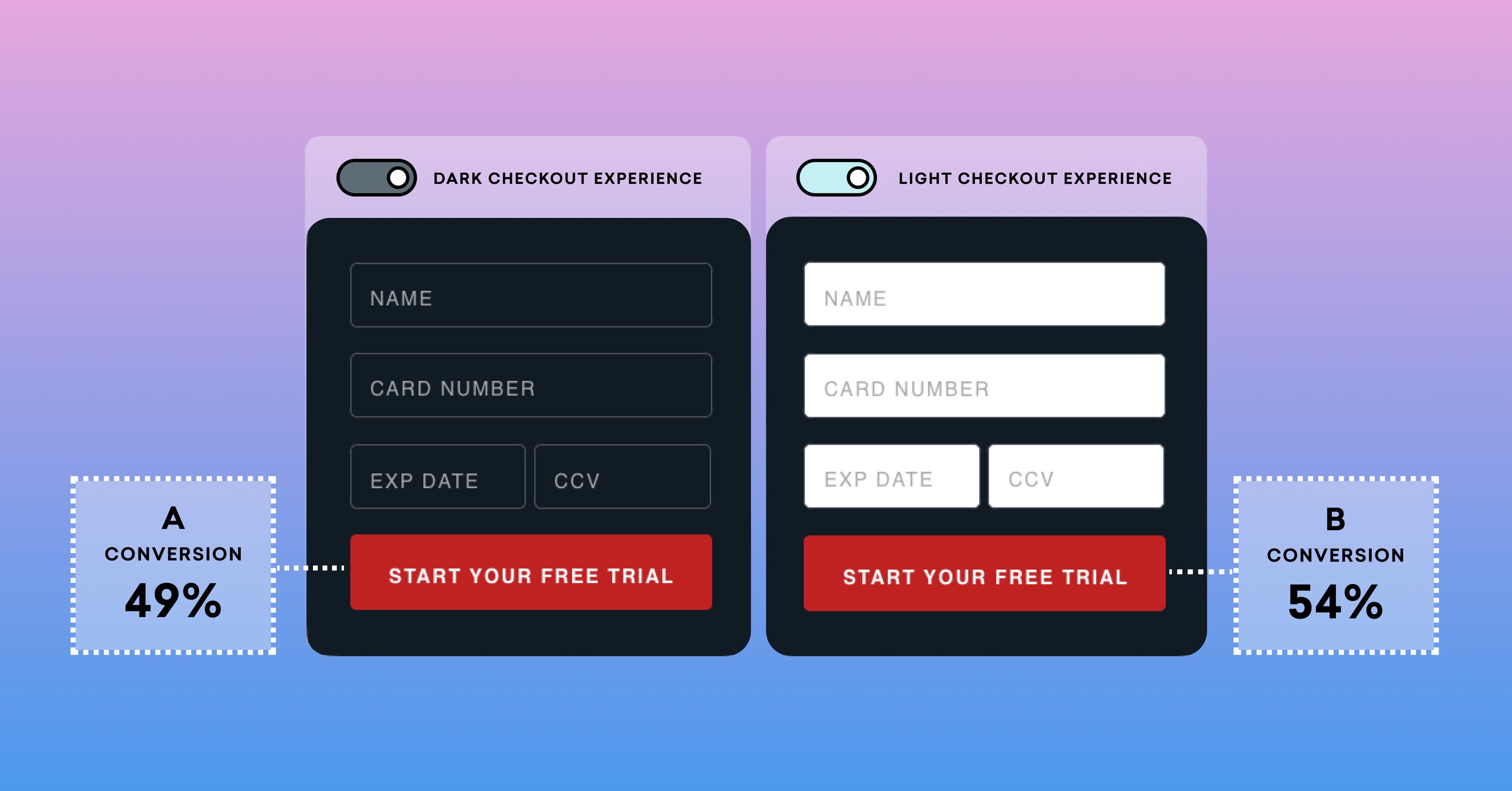 A/B test product experiences to create the most effective one.
