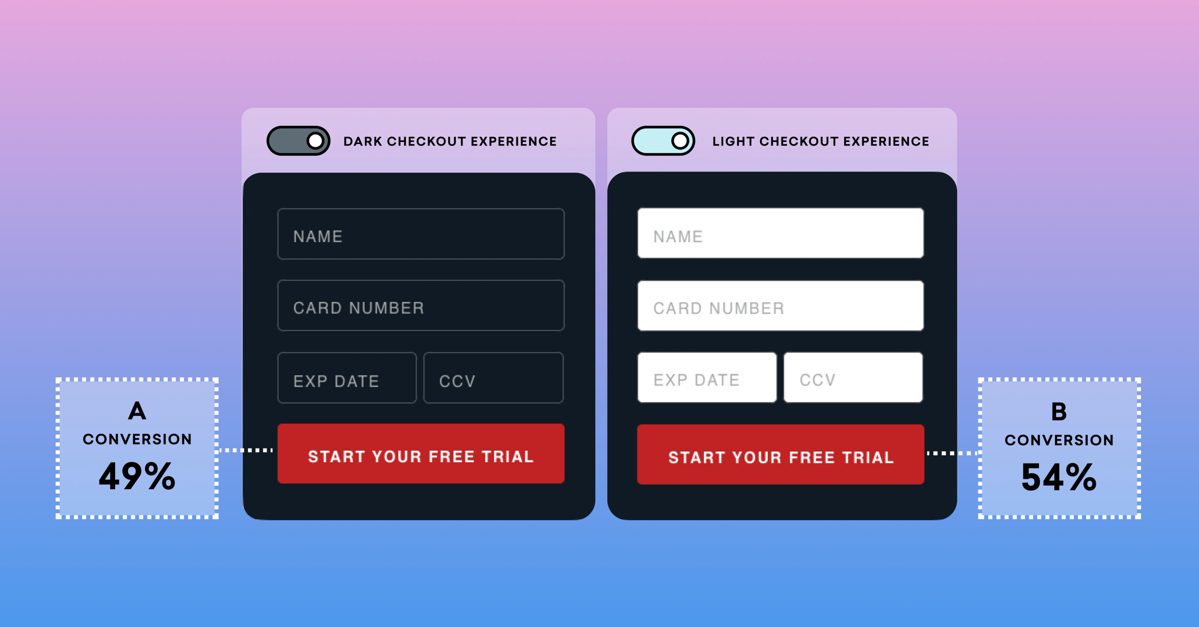 A/B test product experiences to create the most effective one.