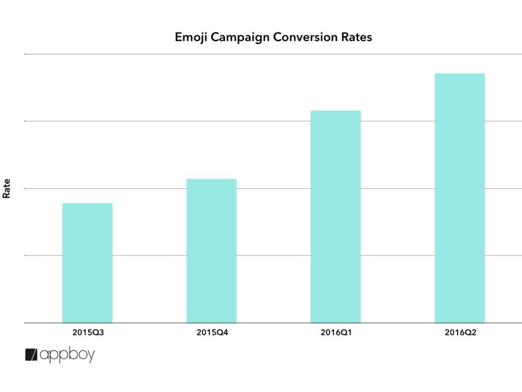 Bar graph showing the conversion rates of emoji campaigns from Q3 2015 to Q2 2016, with increasing rates over time.