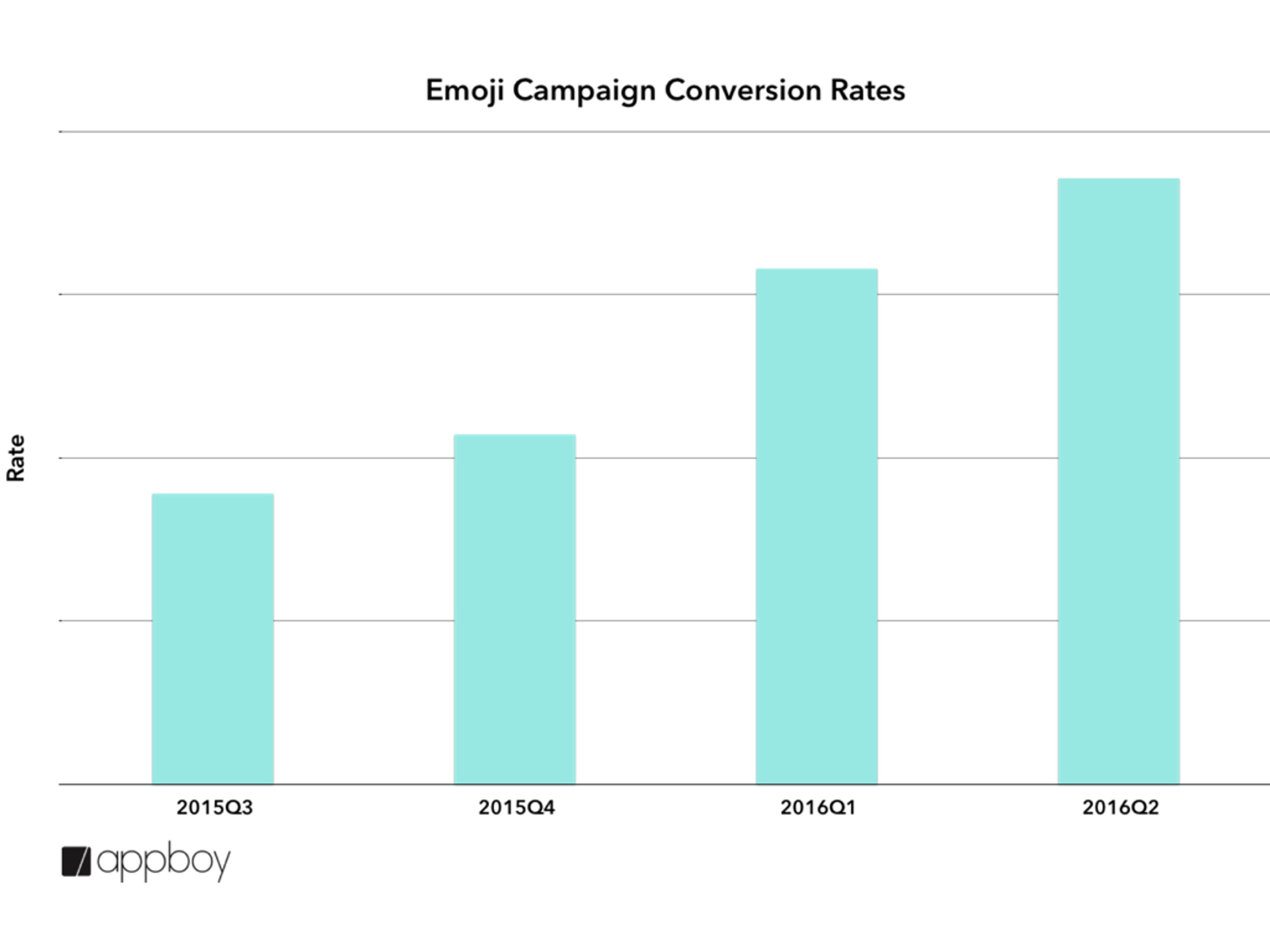 Bar graph showing the conversion rates of emoji campaigns from Q3 2015 to Q2 2016, with increasing rates over time.