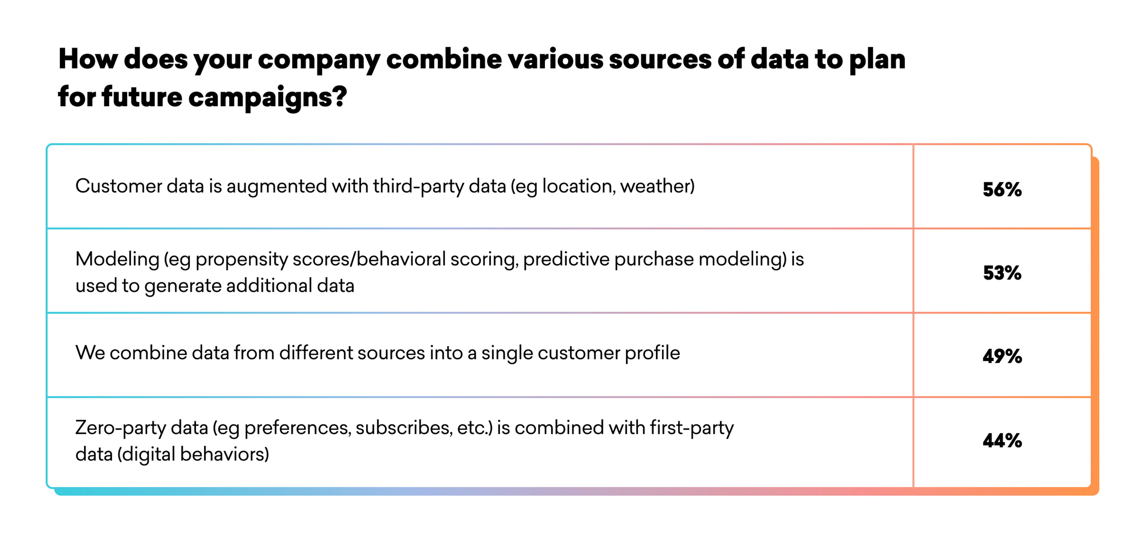 A table displaying survey results on how companies combine various data sources for future campaign planning, with percentages for each method listed.