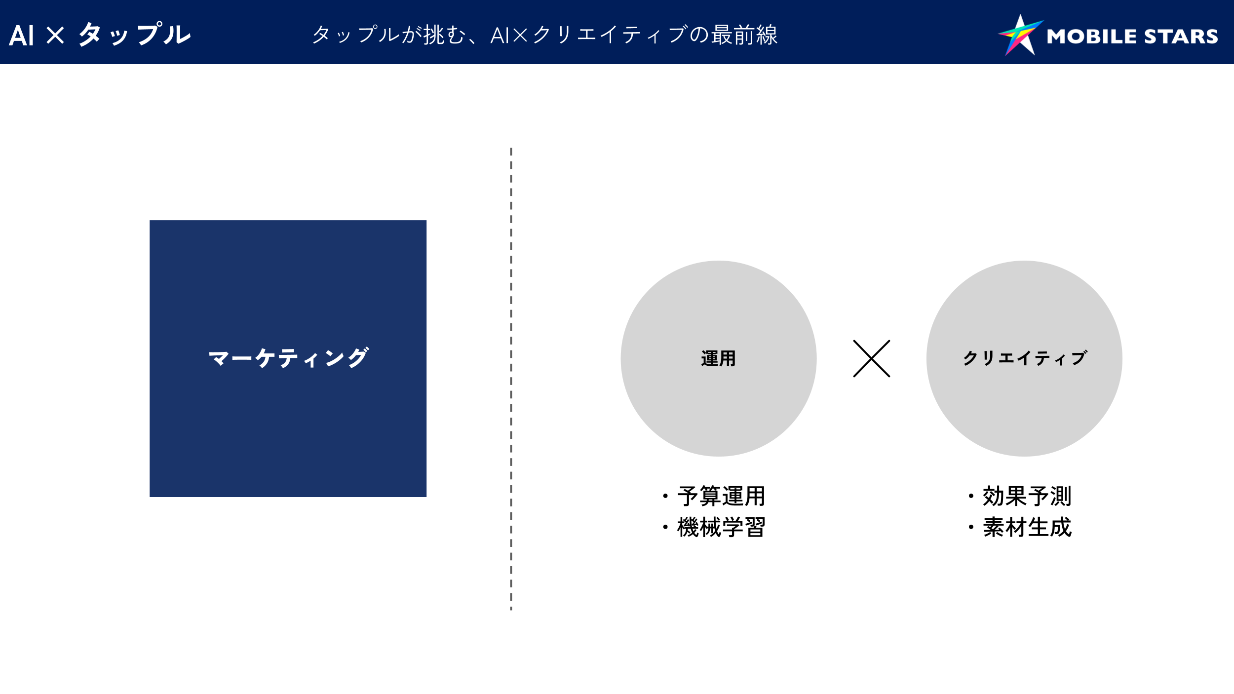 マーケティングの図。左側に「マーケティング」、右側に「運用」と「クリエイティブ」が交差する円があります。
