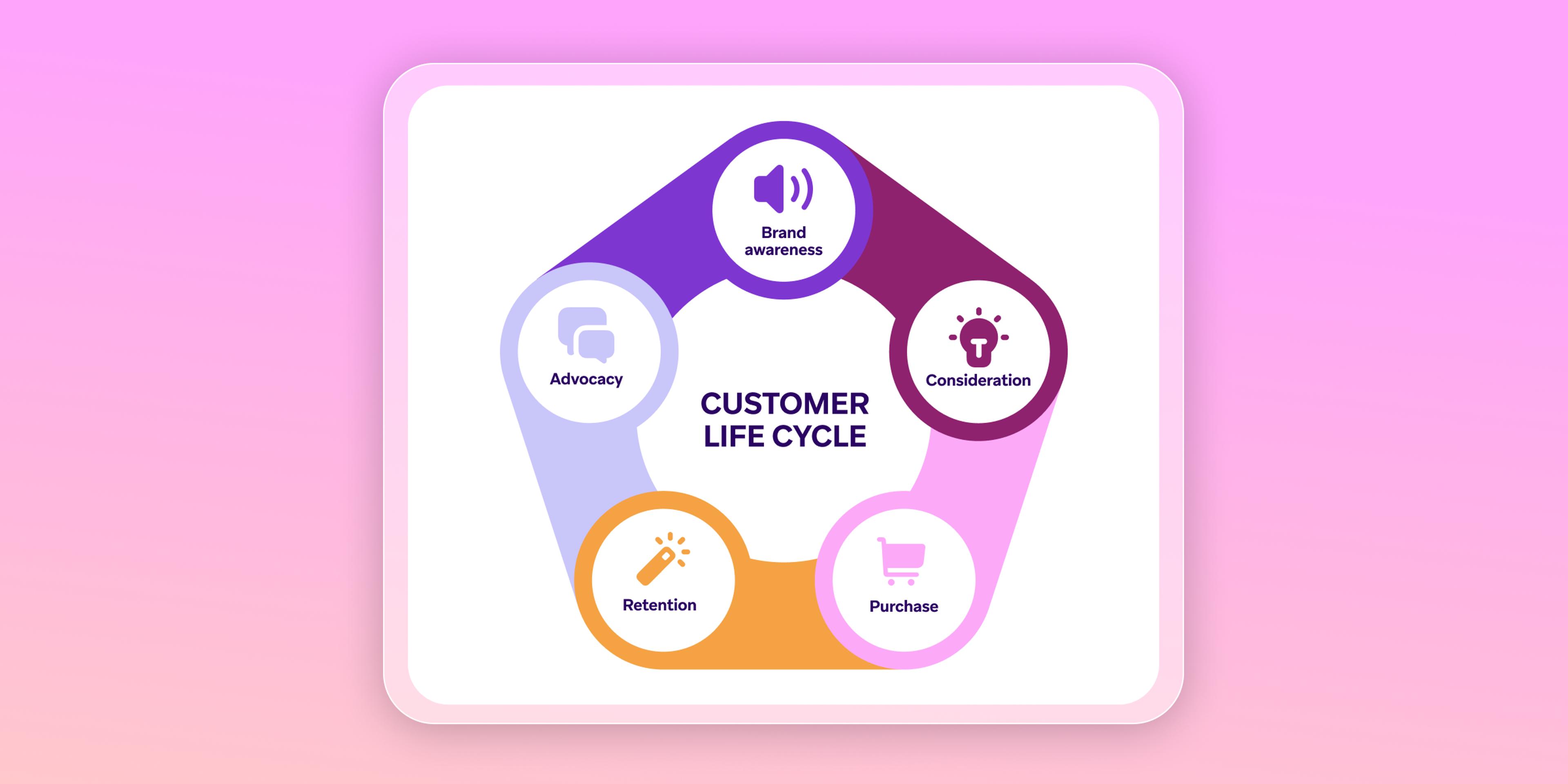 A customer lifecycle diagram
