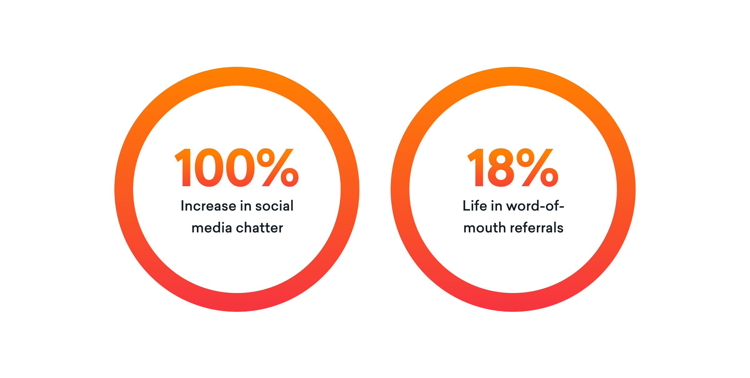 Two orange gradient circles containing text: "100% Increase in social media chatter" and "18% Life in word-of-mouth referrals".