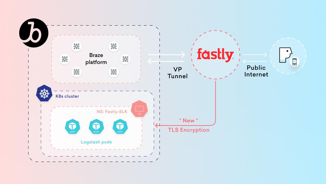 A user hitting Braze’s application code through Fastly’s edge network and their request being logged.