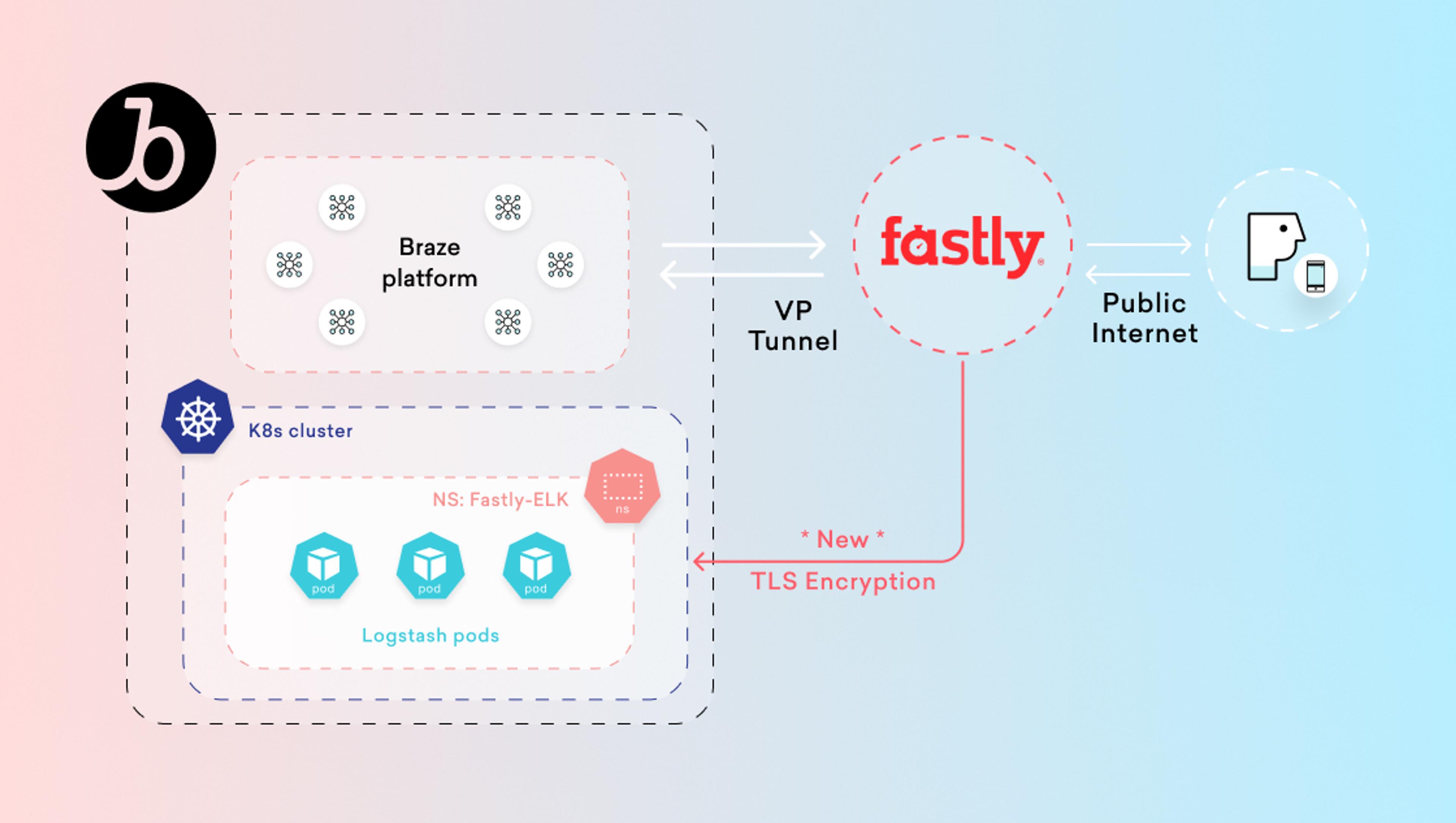 A user hitting Braze’s application code through Fastly’s edge network and their request being logged.