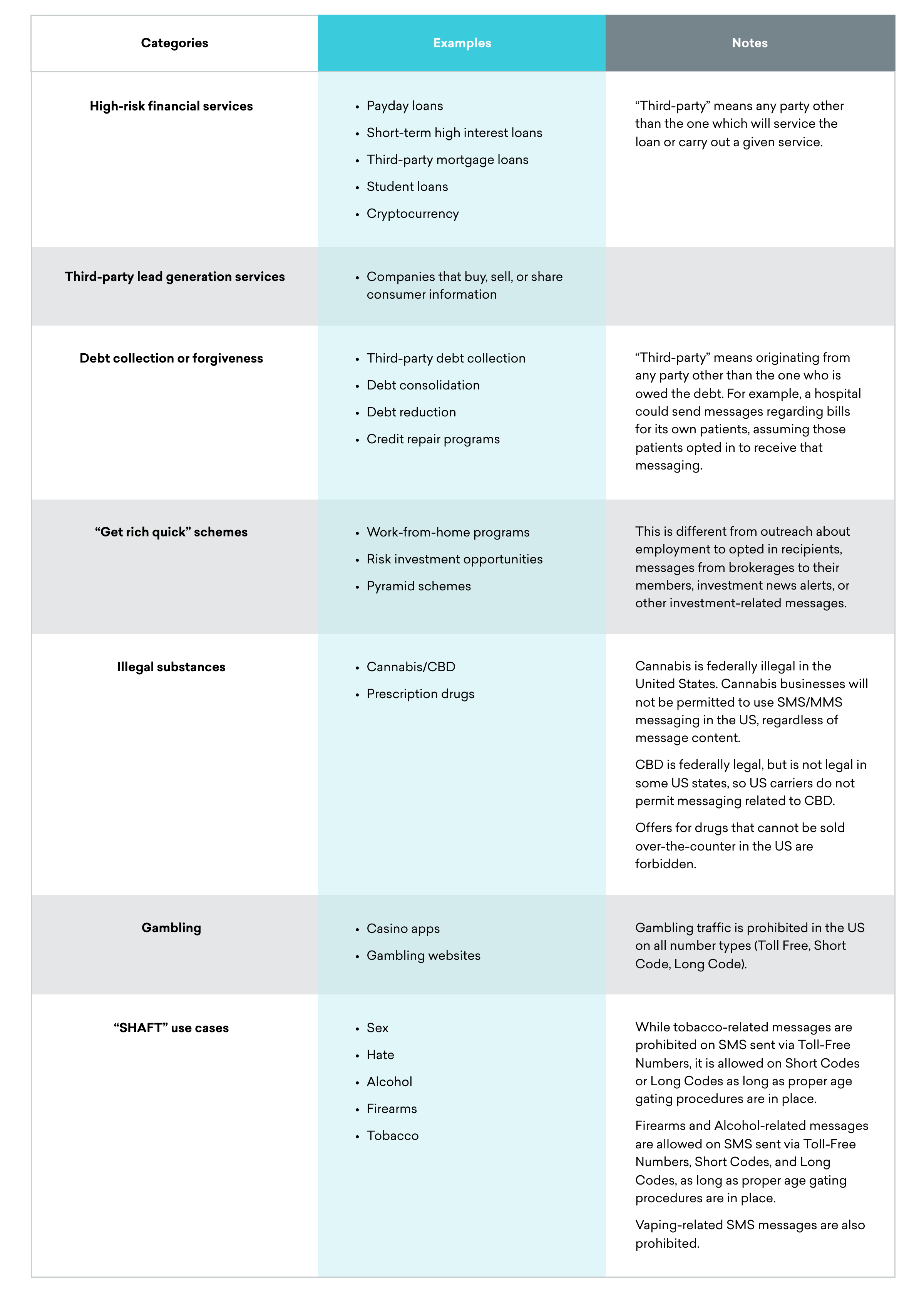 A table categorizing various types of financial services and schemes, including payday loans, third-party lead generation services, get-rich-quick schemes, and gambling. Each category includes examples and notes for clarification.
