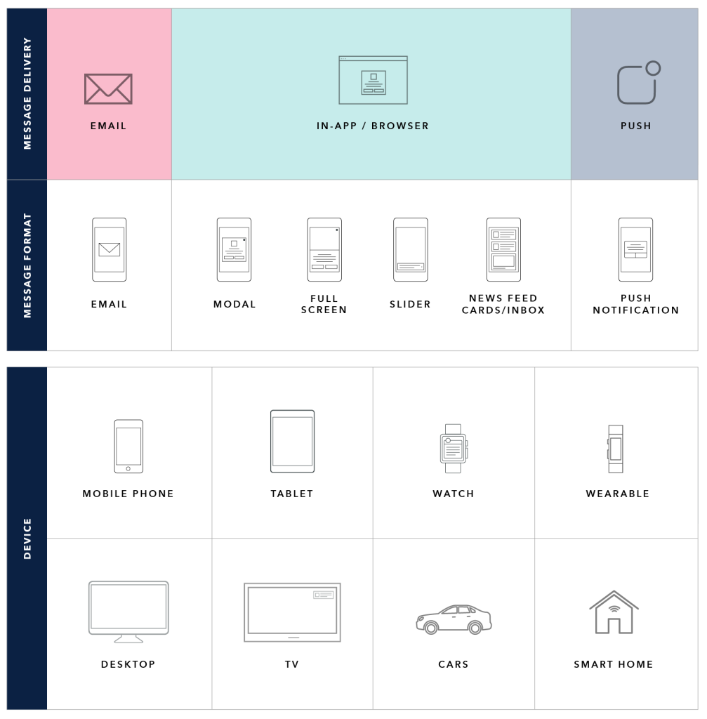 A chart illustrating message delivery methods, formats, and devices, including email, in-app/browser notifications, and push notifications across various devices like mobile phones, tablets, and smart homes.