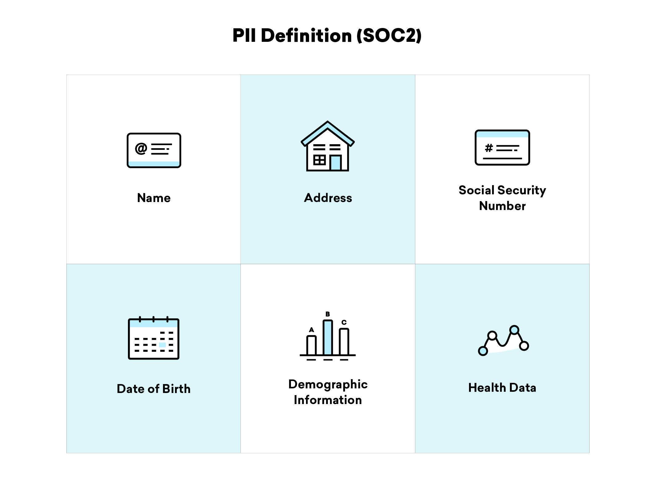 A grid displaying the definition of Personally Identifiable Information (PII) under SOC2, including icons for name, address, social security number, date of birth, demographic information, and health data.