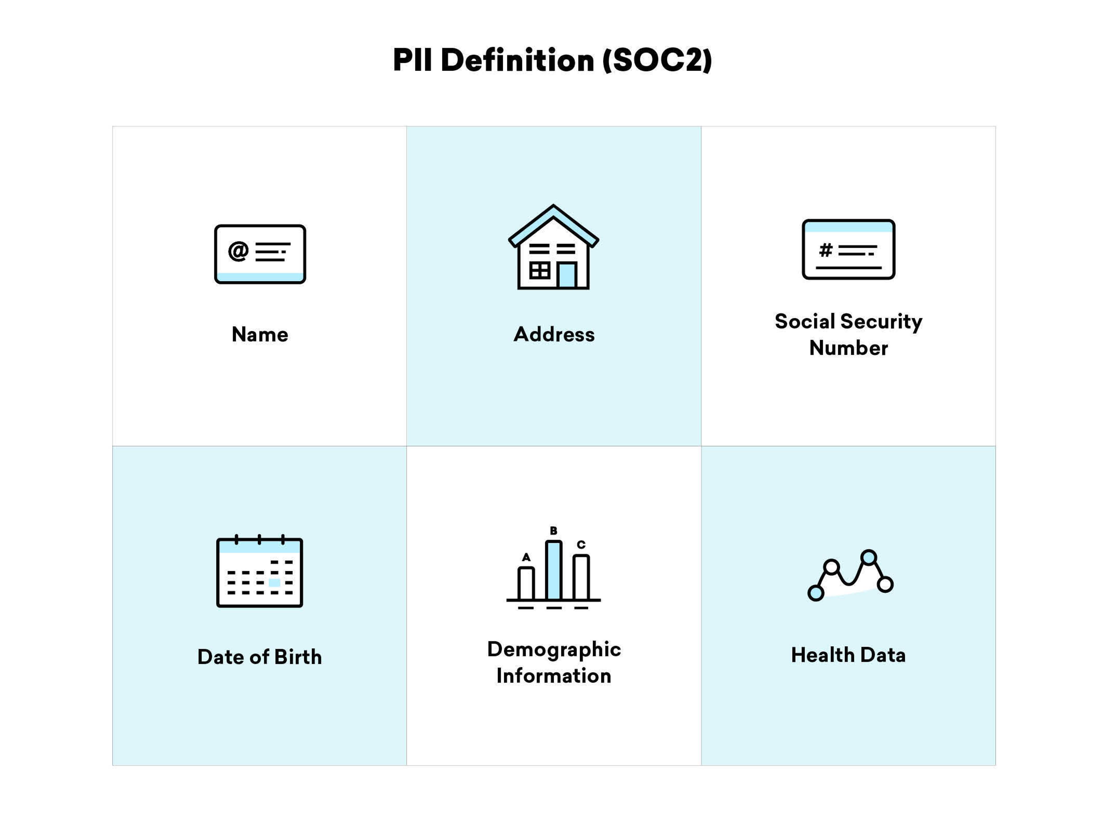 A grid displaying the definition of Personally Identifiable Information (PII) under SOC2, including icons for name, address, social security number, date of birth, demographic information, and health data.