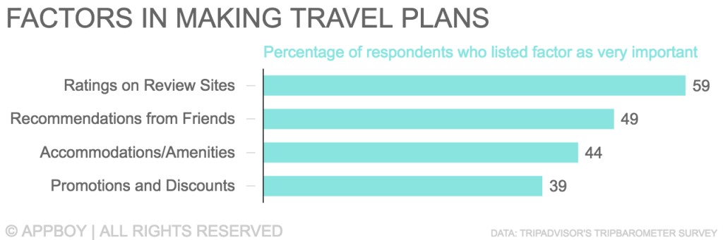 Bar graph showing factors in making travel plans, with "Ratings on Review Sites" at 59%, "Recommendations from Friends" at 49%, "Accommodations/Amenities" at 44%, and "Promotions and Discounts" at 39%.