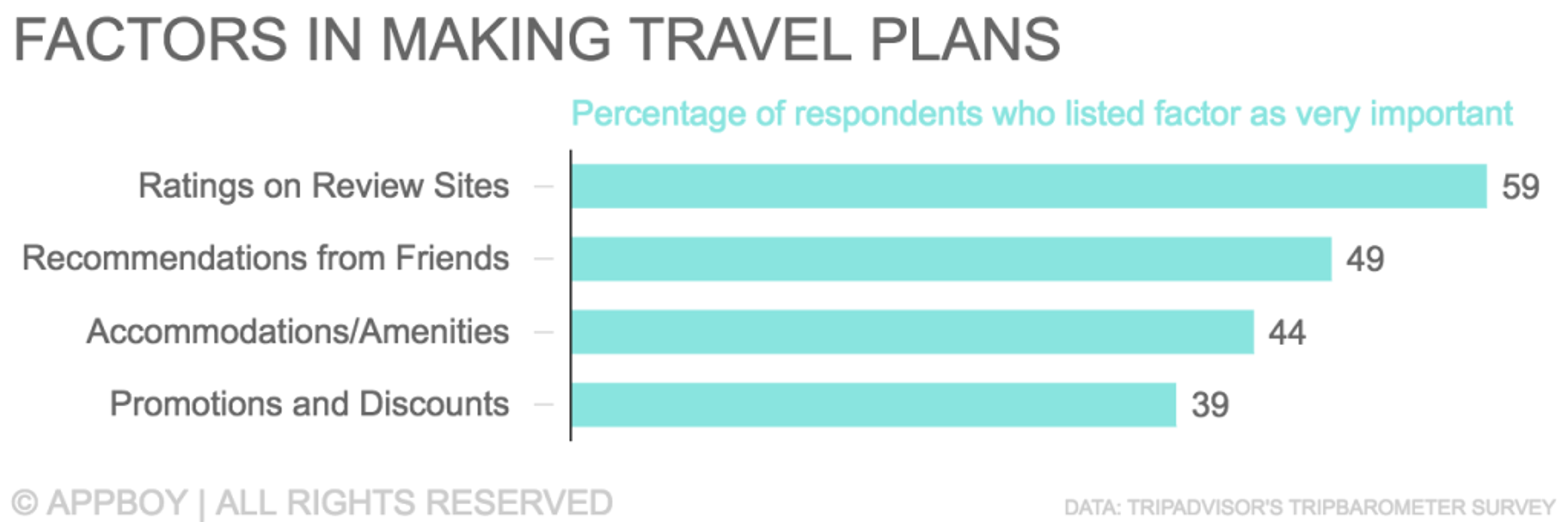 Bar graph showing factors in making travel plans, with "Ratings on Review Sites" at 59%, "Recommendations from Friends" at 49%, "Accommodations/Amenities" at 44%, and "Promotions and Discounts" at 39%.