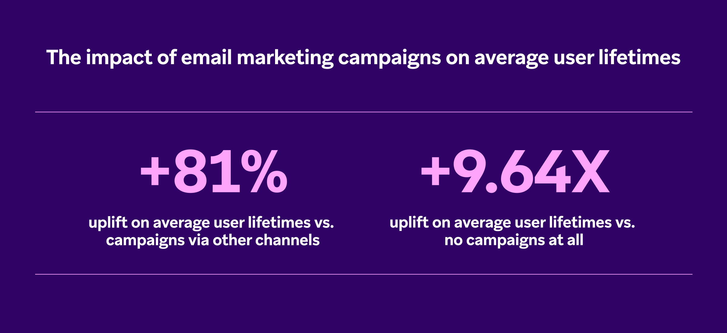 dados mostram o impacto das campanhas de e-mail marketing no tempo médio de vida dos usuários.