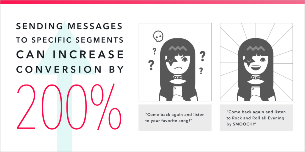 Graphic illustrating the impact of targeted messaging on conversion rates, featuring two characters: one looking sad and another looking excited, with text highlighting a 200% increase in conversion.