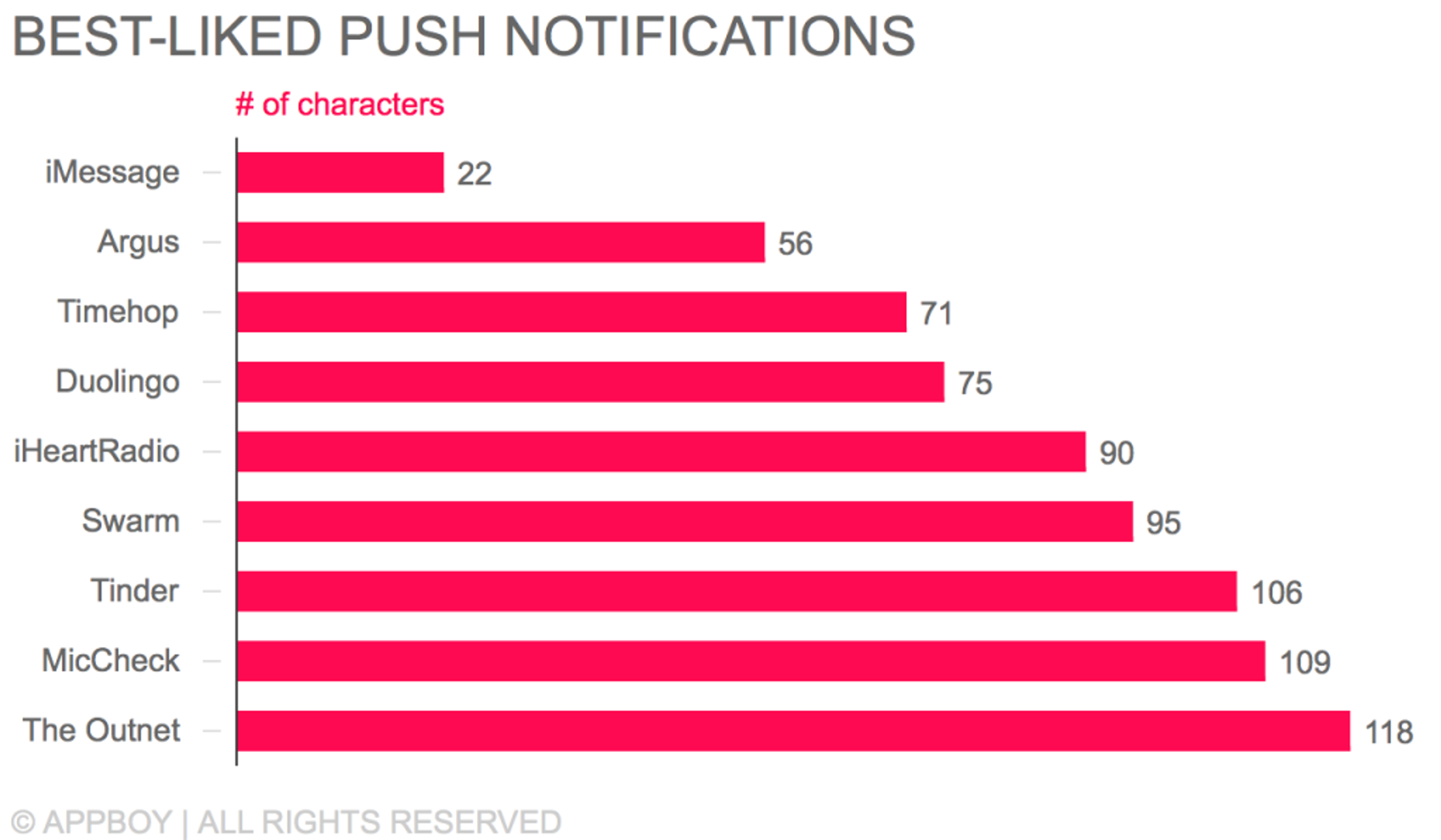 A bar graph showing the best-liked push notifications from various apps, with iMessage at 22 characters and The Outnet at 118 characters. The bars are color-coded in pink, indicating the number of characters for each app.