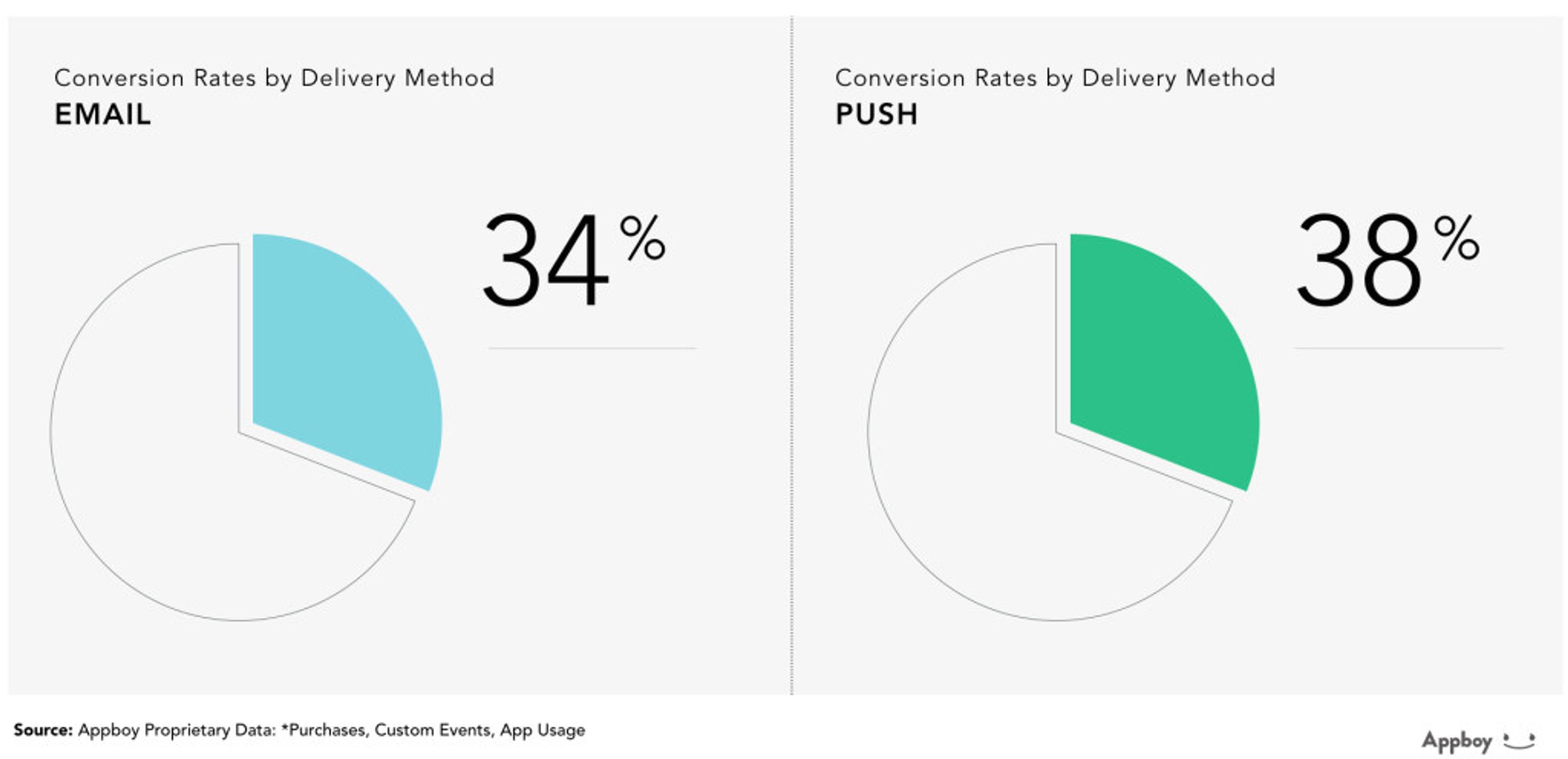 A comparison of conversion rates by delivery method, showing email at 34% and push notifications at 38%. Both are represented as pie charts.