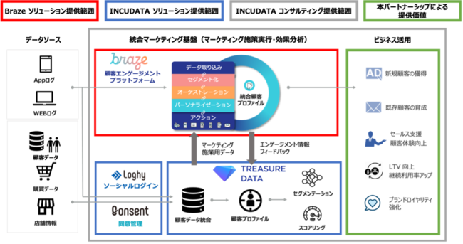 Brazeのマーケティングプラットフォームの概要を示す図。データの流れとビジネス利用の例が含まれている。