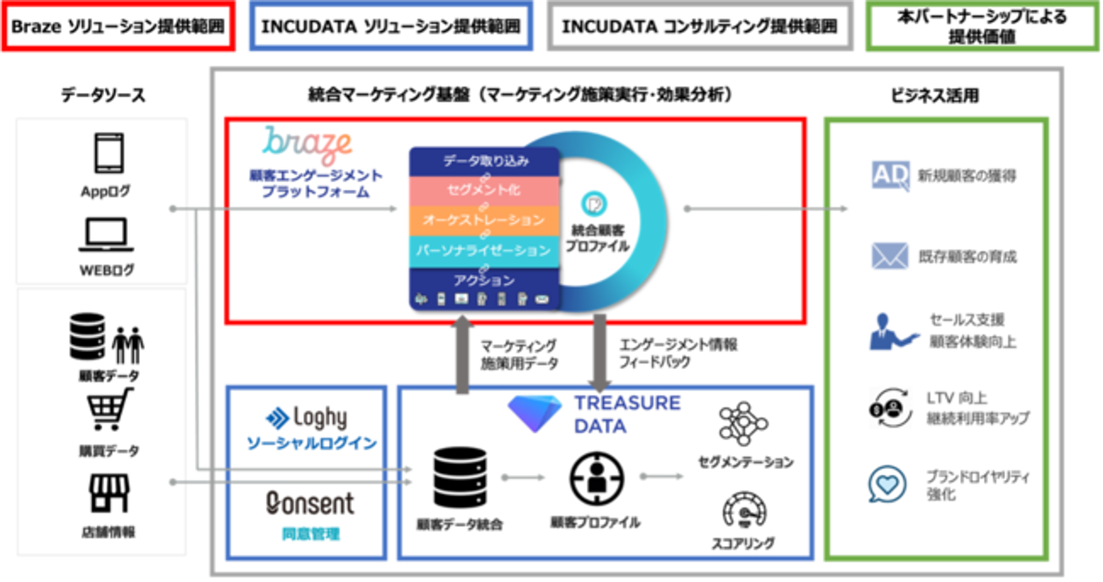 Brazeのマーケティングプラットフォームの概要を示す図。データの流れとビジネス利用の例が含まれている。