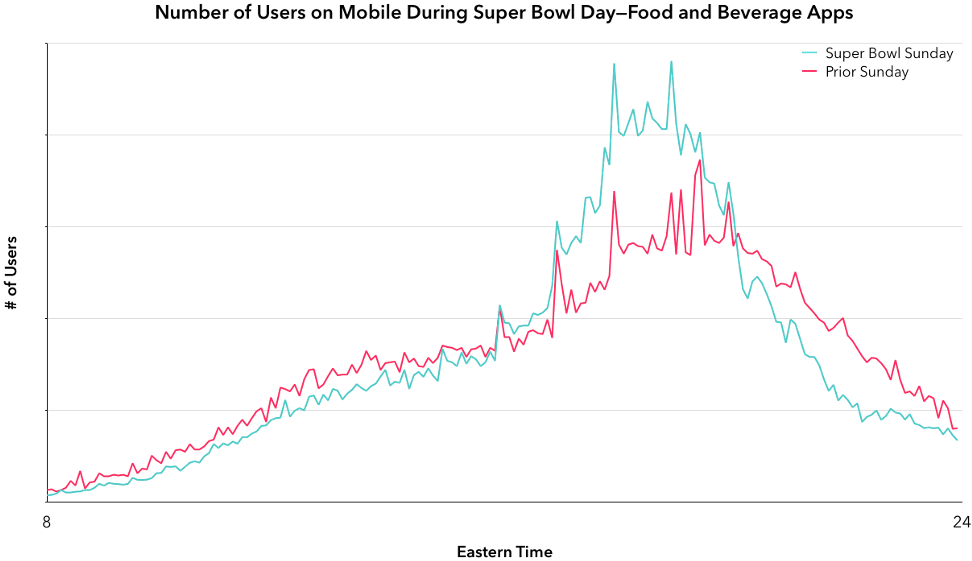 A line graph showing fluctuating data trends over time, with two distinct lines in different colors. The graph features horizontal grid lines for reference.